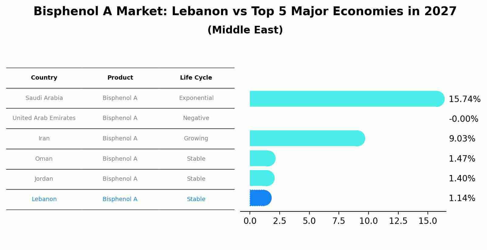 Bisphenol A Market: Lebanon vs Top 5 Major Economies in 2027 (Middle East)