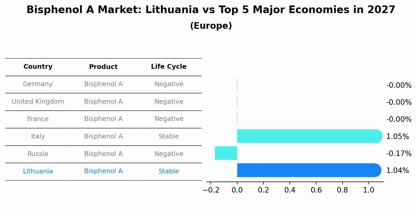 Bisphenol A Market: Lithuania vs Top 5 Major Economies in 2027 (Europe)