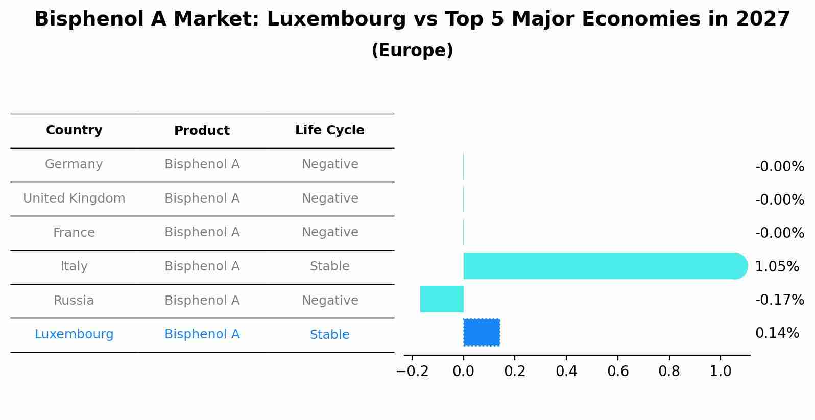Bisphenol A Market: Luxembourg vs Top 5 Major Economies in 2027 (Europe)