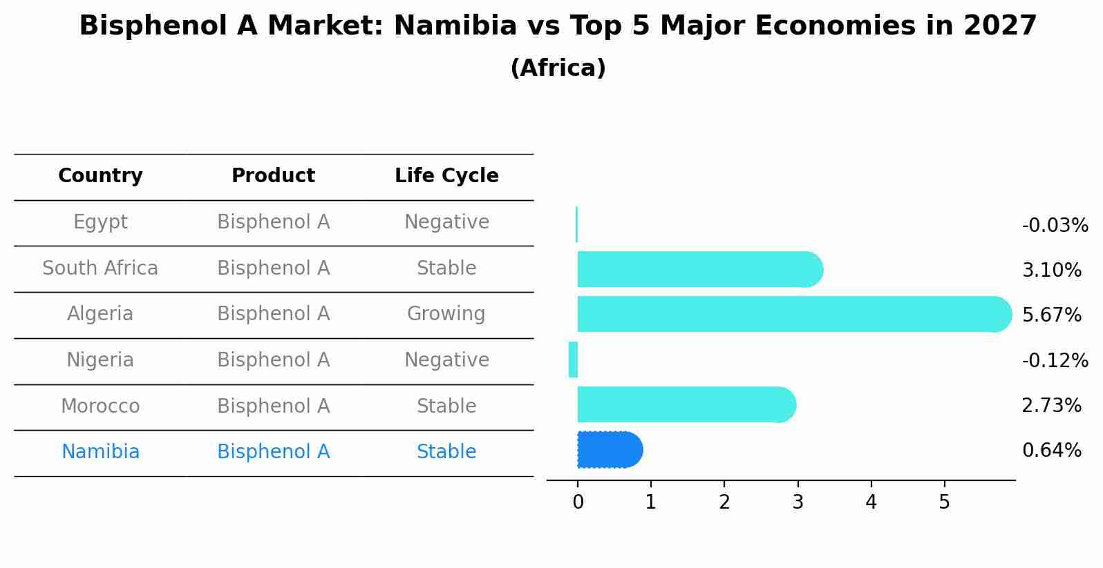 Bisphenol A Market: Namibia vs Top 5 Major Economies in 2027 (Africa)
