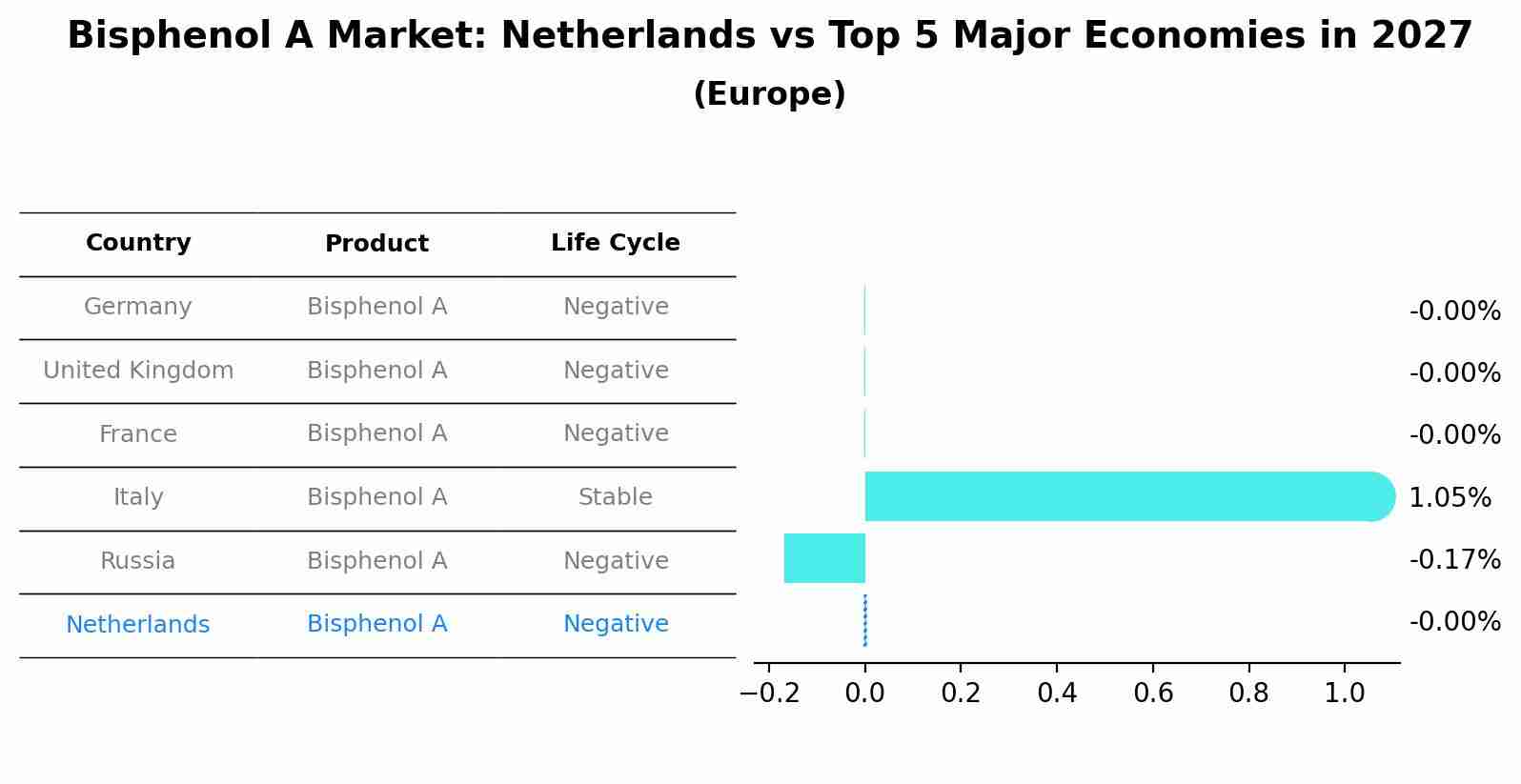 Bisphenol A Market: Netherlands vs Top 5 Major Economies in 2027 (Europe)