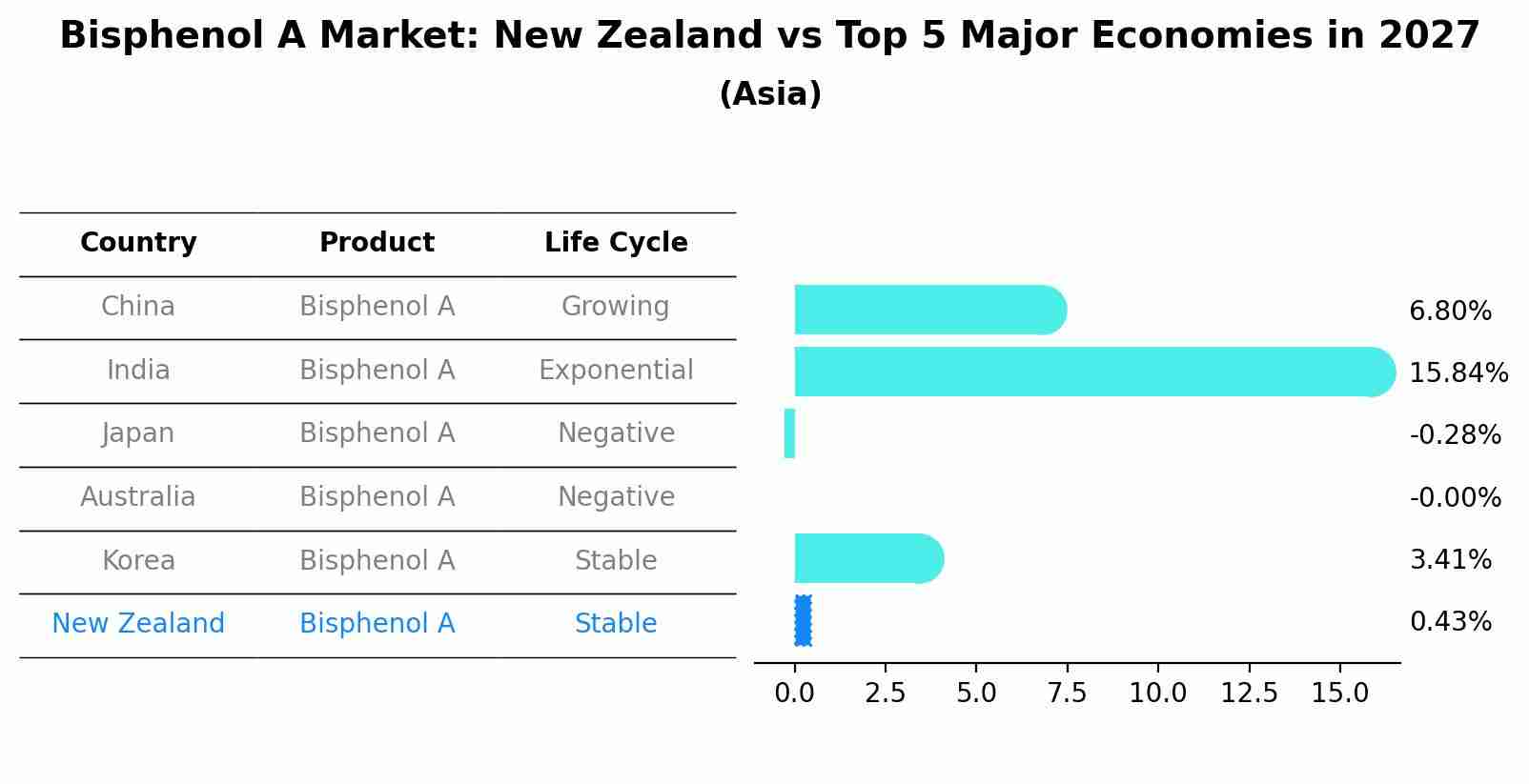 Bisphenol A Market: New Zealand vs Top 5 Major Economies in 2027 (Asia)