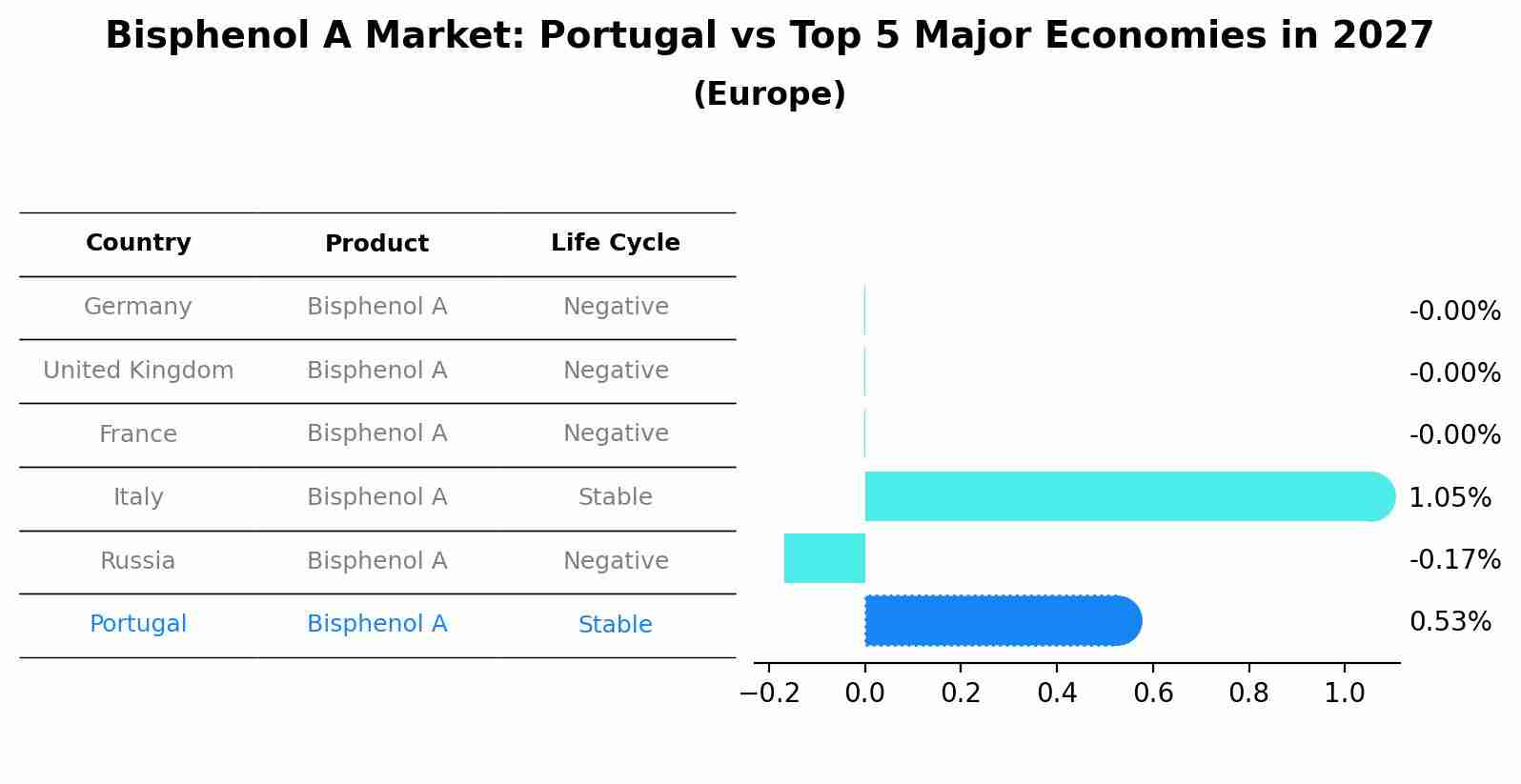 Bisphenol A Market: Portugal vs Top 5 Major Economies in 2027 (Europe)