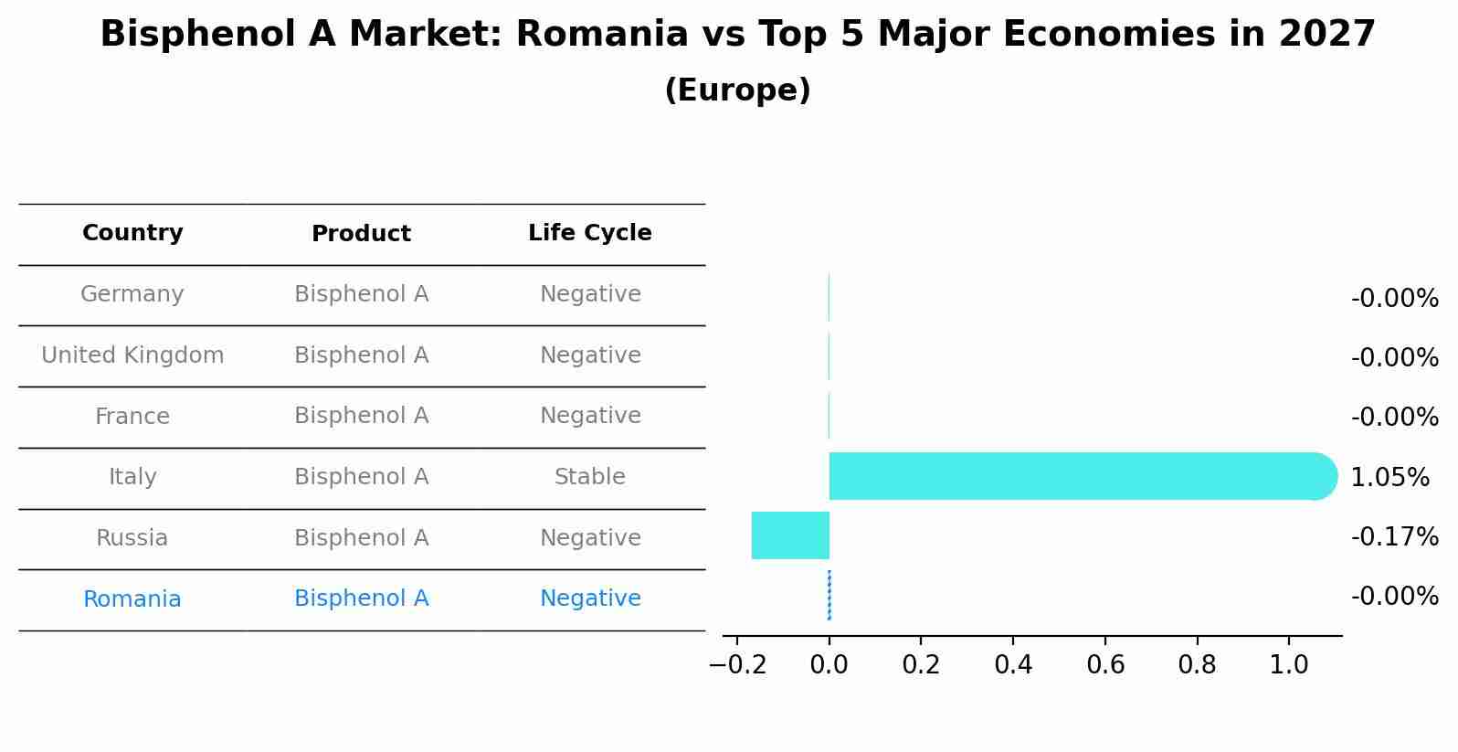 Bisphenol A Market: Romania vs Top 5 Major Economies in 2027 (Europe)