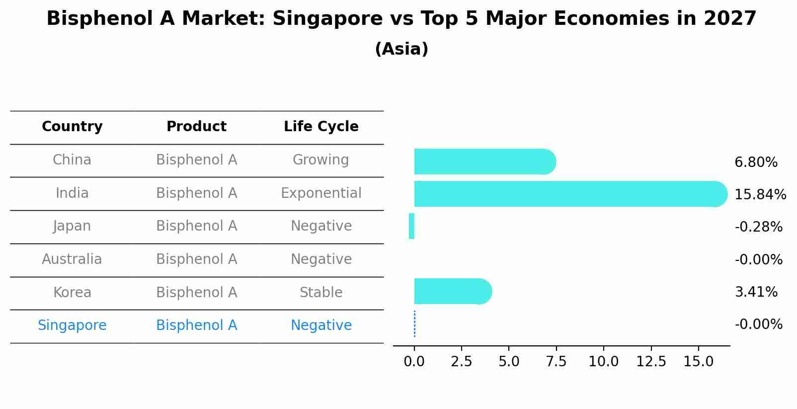 Bisphenol A Market: Singapore vs Top 5 Major Economies in 2027 (Asia)