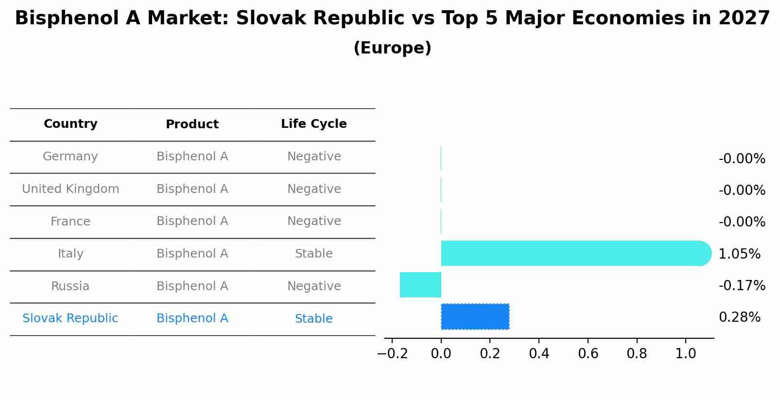 Bisphenol A Market: Slovak Republic vs Top 5 Major Economies in 2027 (Europe)