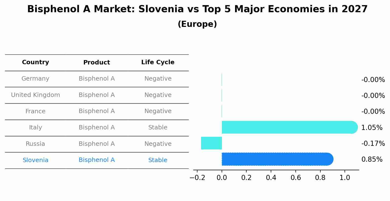 Bisphenol A Market: Slovenia vs Top 5 Major Economies in 2027 (Europe)
