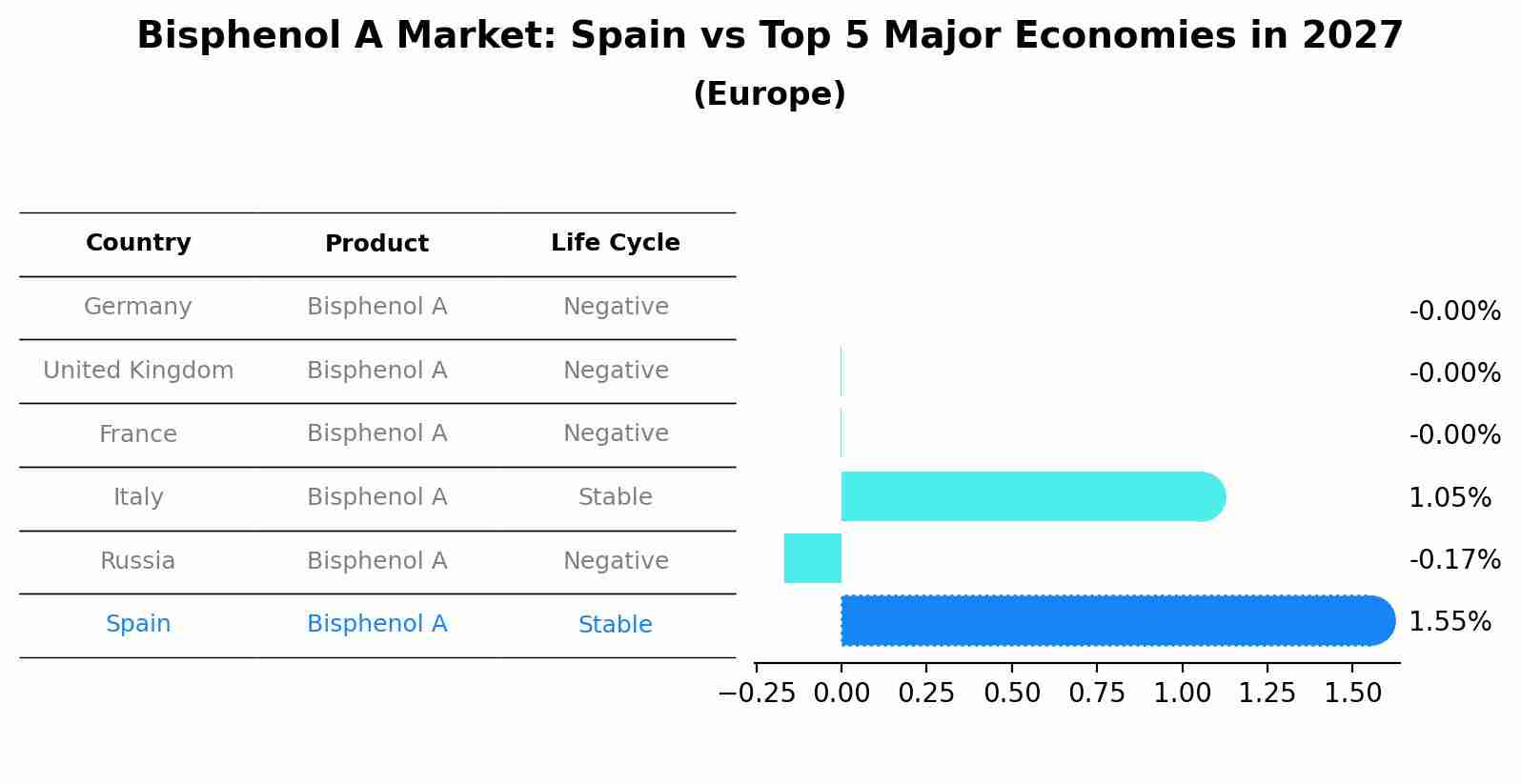 Bisphenol A Market: Spain vs Top 5 Major Economies in 2027 (Europe)