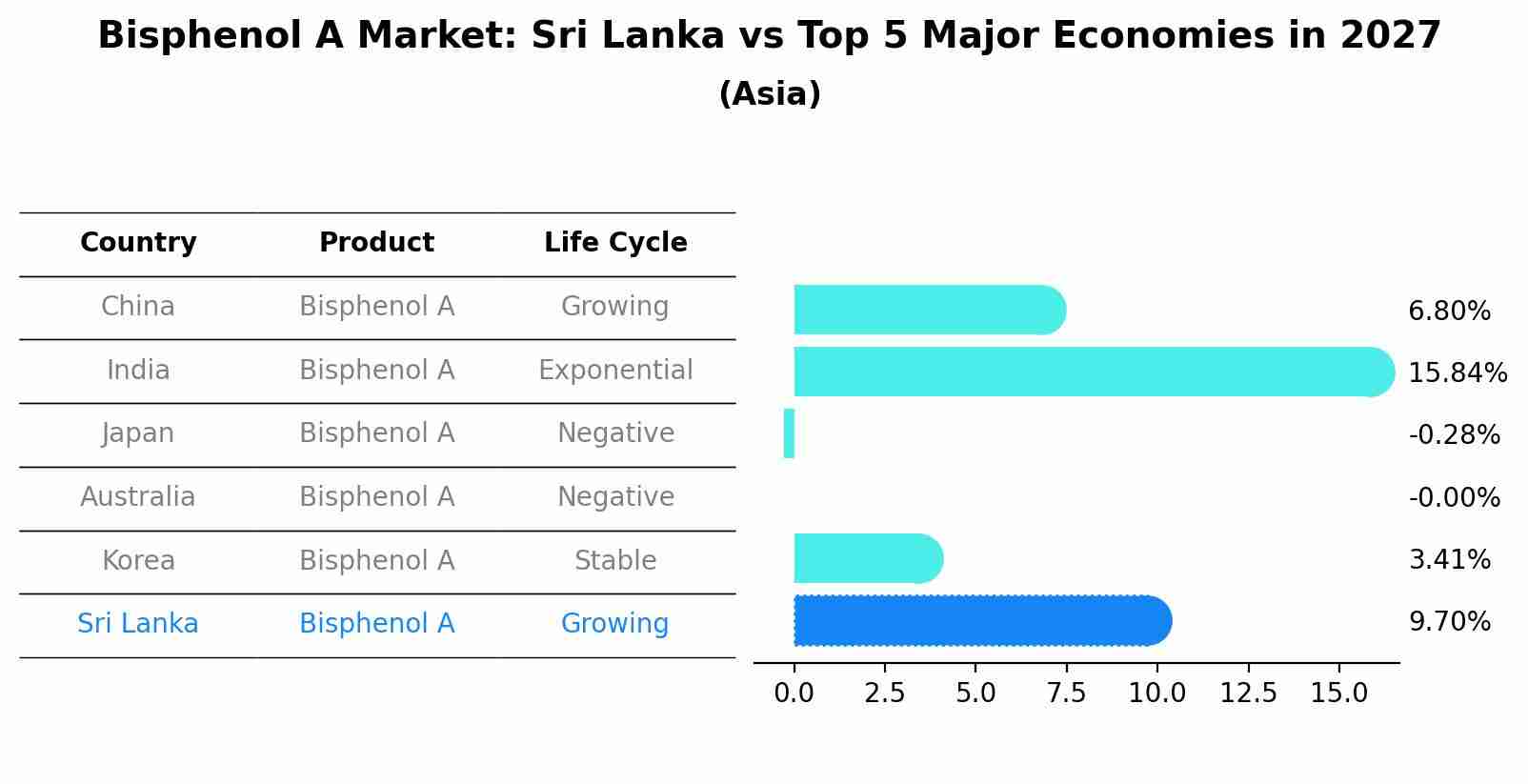 Bisphenol A Market: Sri Lanka vs Top 5 Major Economies in 2027 (Asia)