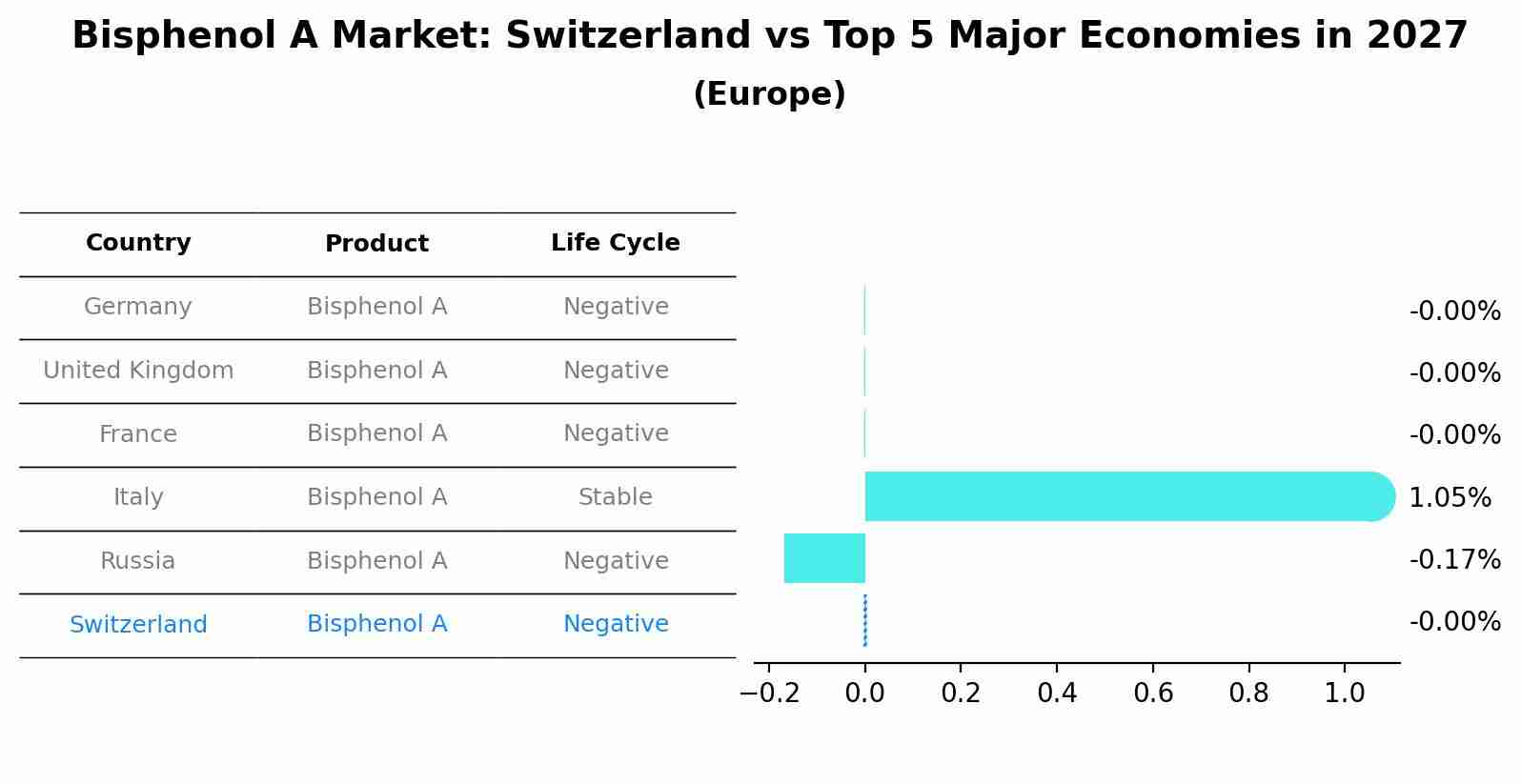 Bisphenol A Market: Switzerland vs Top 5 Major Economies in 2027 (Europe)