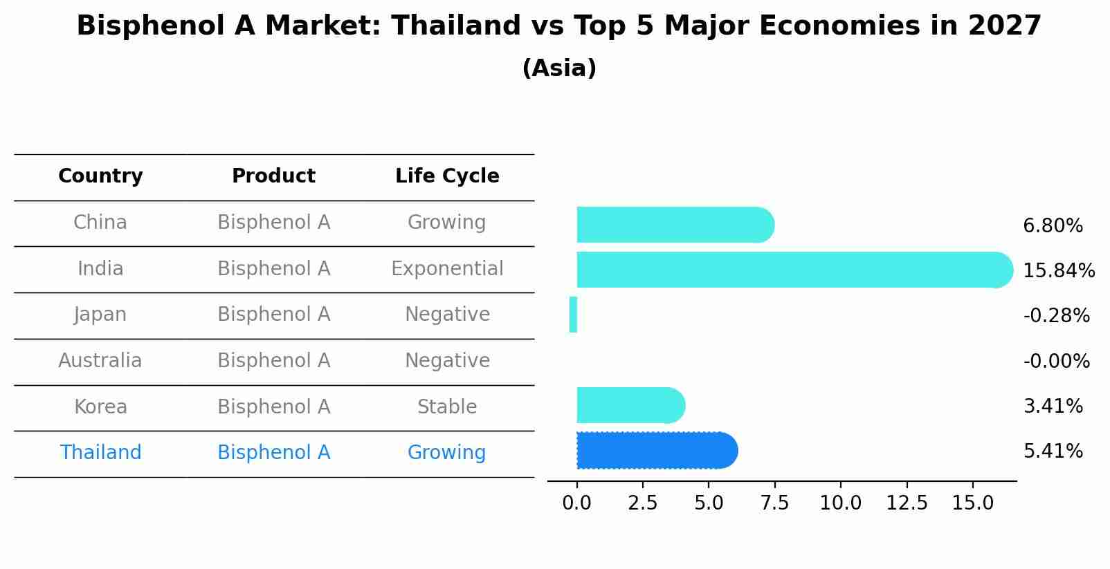 Bisphenol A Market: Thailand vs Top 5 Major Economies in 2027 (Asia)