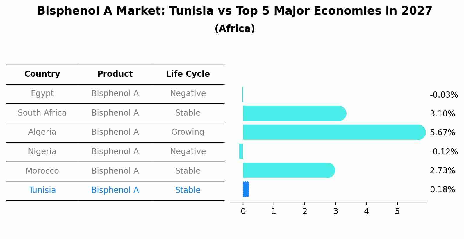 Bisphenol A Market: Tunisia vs Top 5 Major Economies in 2027 (Africa)