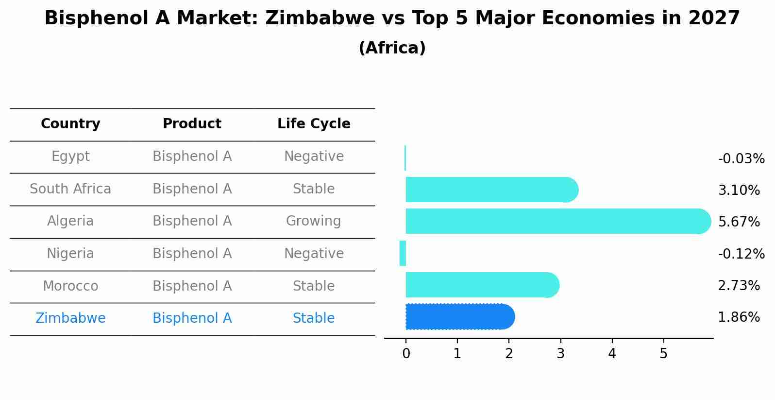 Bisphenol A Market: Zimbabwe vs Top 5 Major Economies in 2027 (Africa)