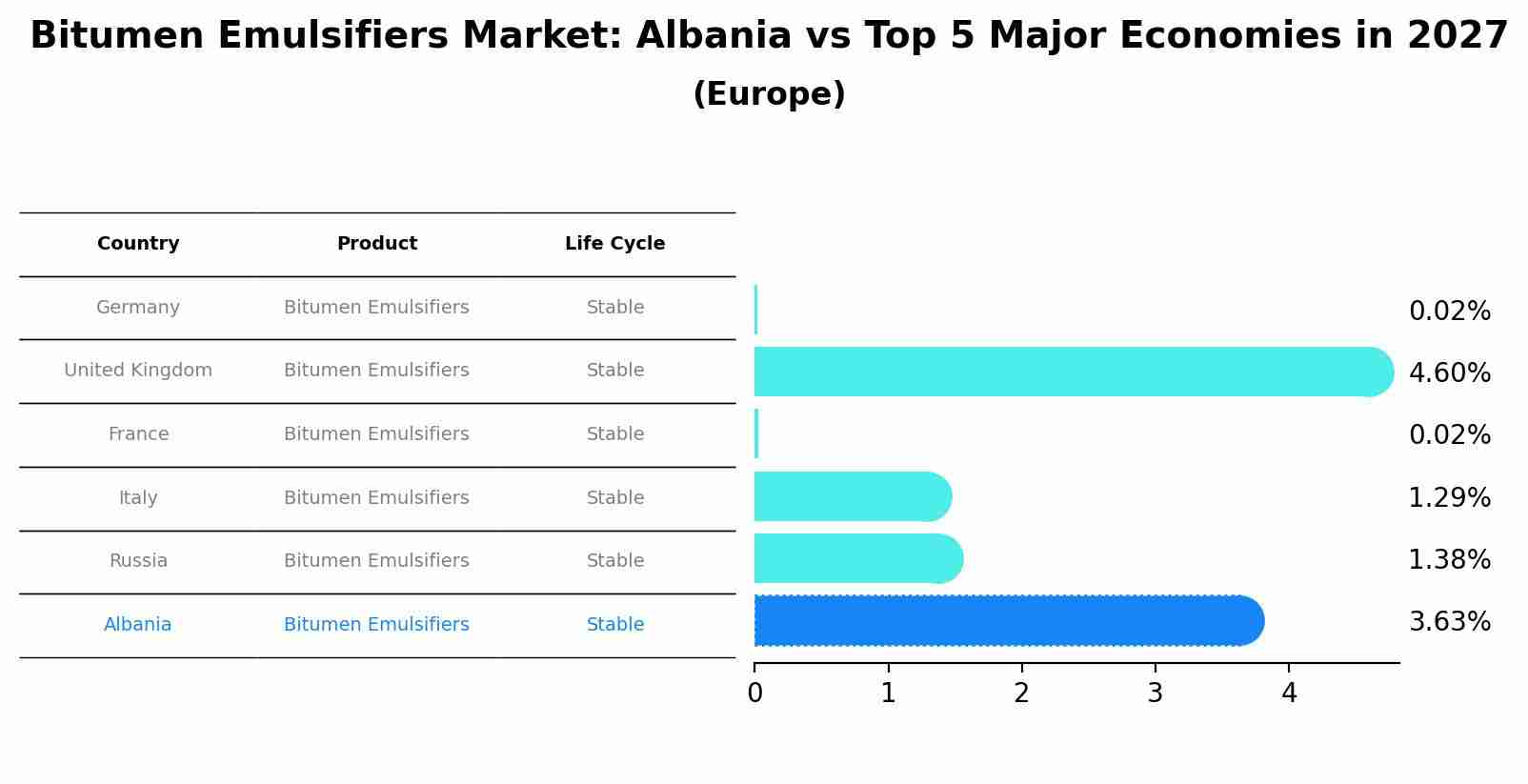 Bitumen Emulsifiers Market: Albania vs Top 5 Major Economies in 2027 (Europe)