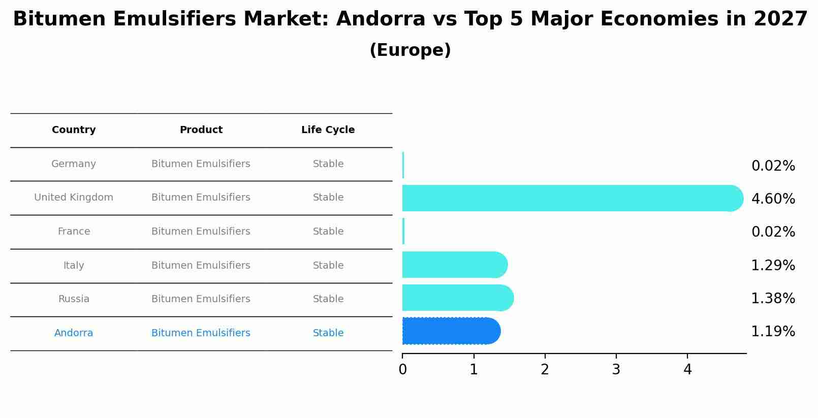 Bitumen Emulsifiers Market: Andorra vs Top 5 Major Economies in 2027 (Europe)