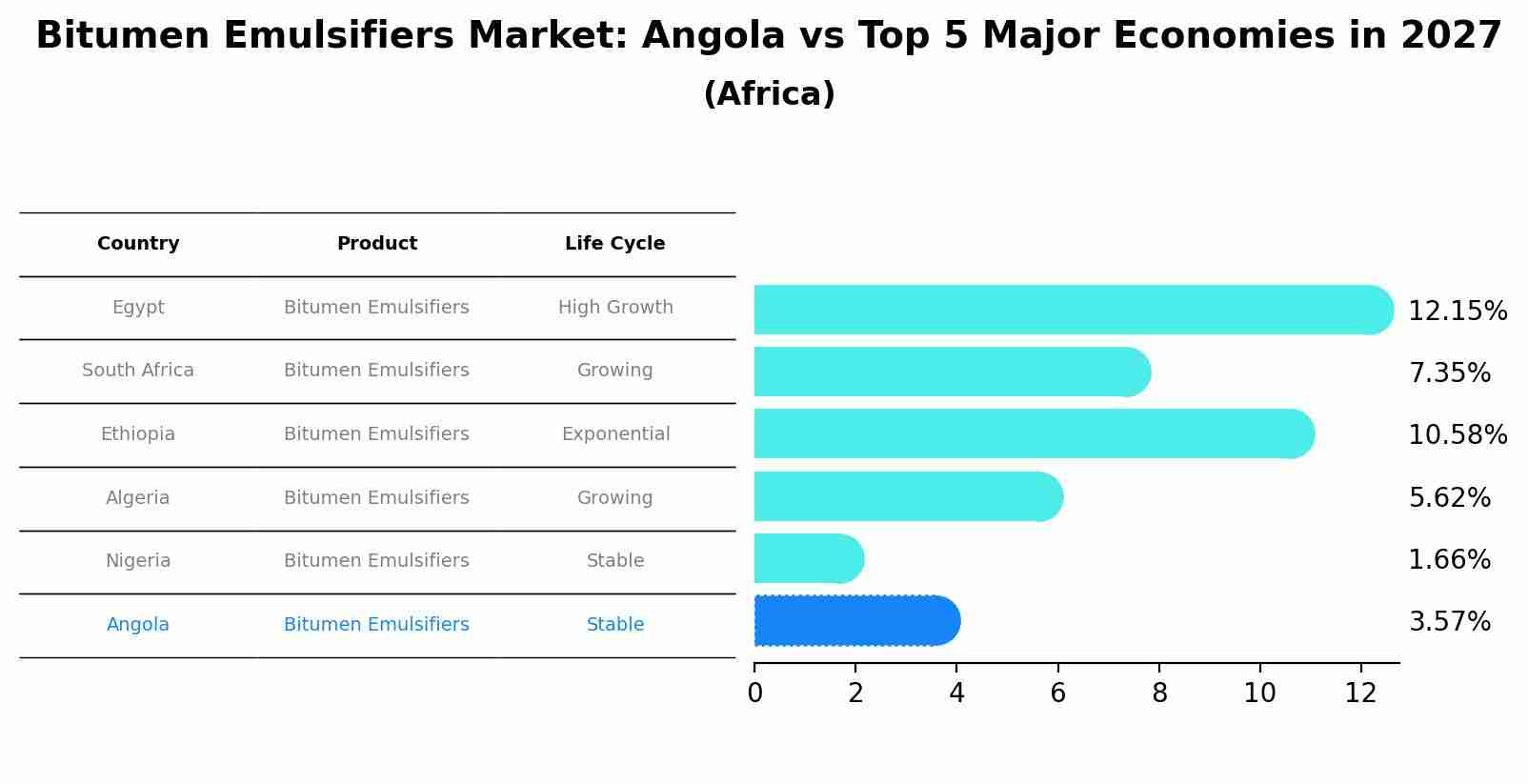 Bitumen Emulsifiers Market: Angola vs Top 5 Major Economies in 2027 (Africa)