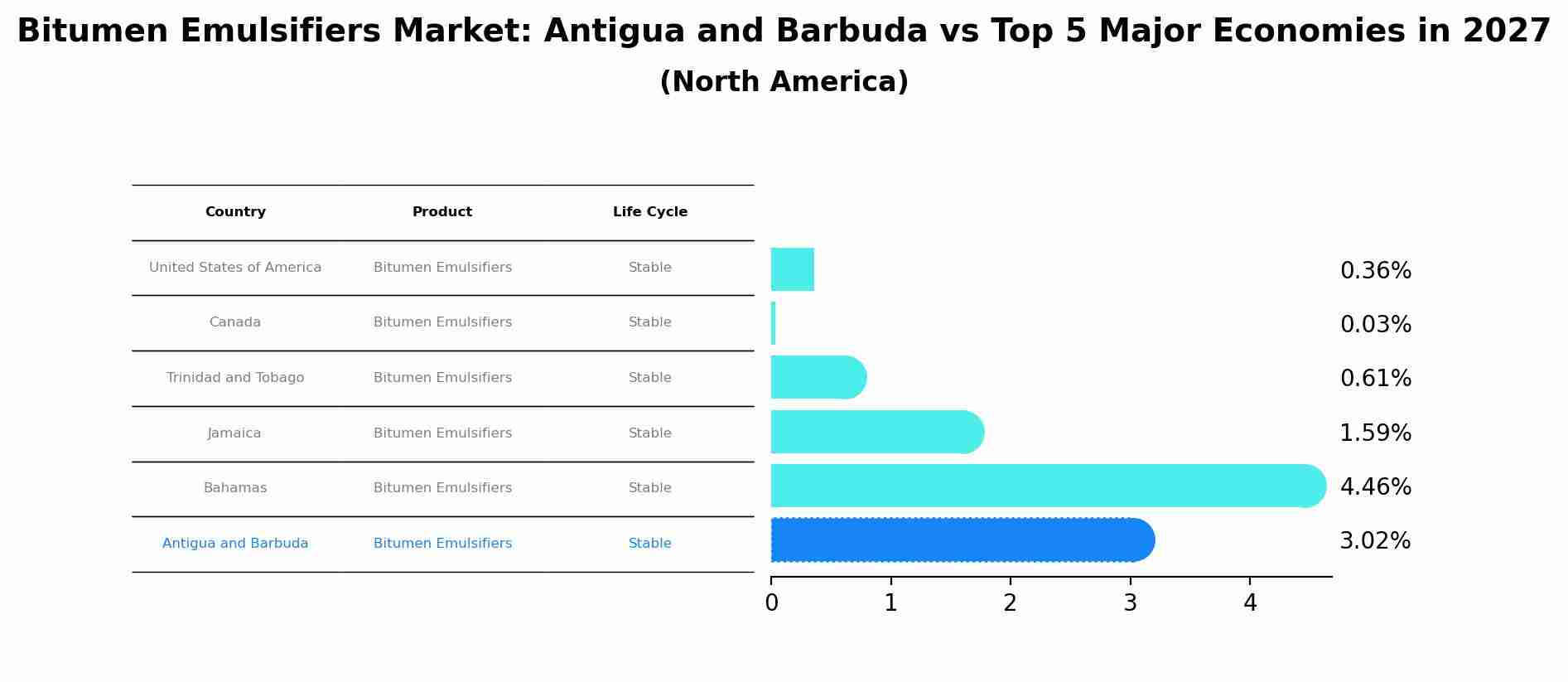 Bitumen Emulsifiers Market: Antigua and Barbuda vs Top 5 Major Economies in 2027 (North America)