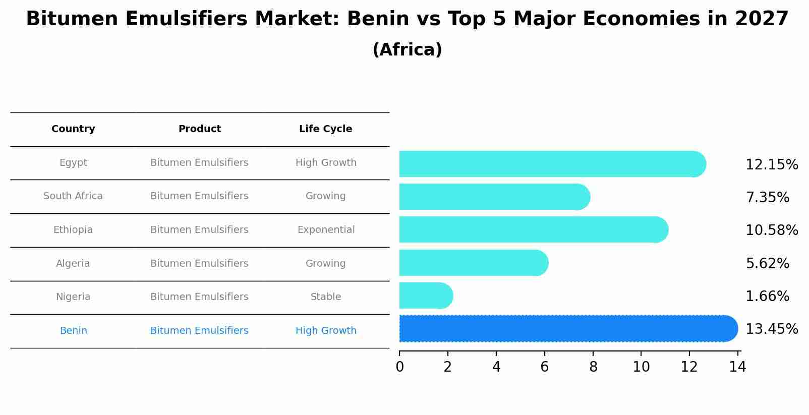 Bitumen Emulsifiers Market: Benin vs Top 5 Major Economies in 2027 (Africa)