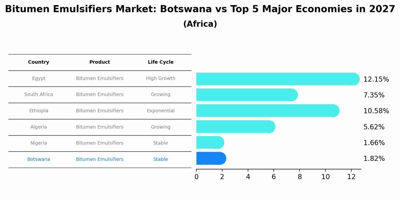 Bitumen Emulsifiers Market: Botswana vs Top 5 Major Economies in 2027 (Africa)