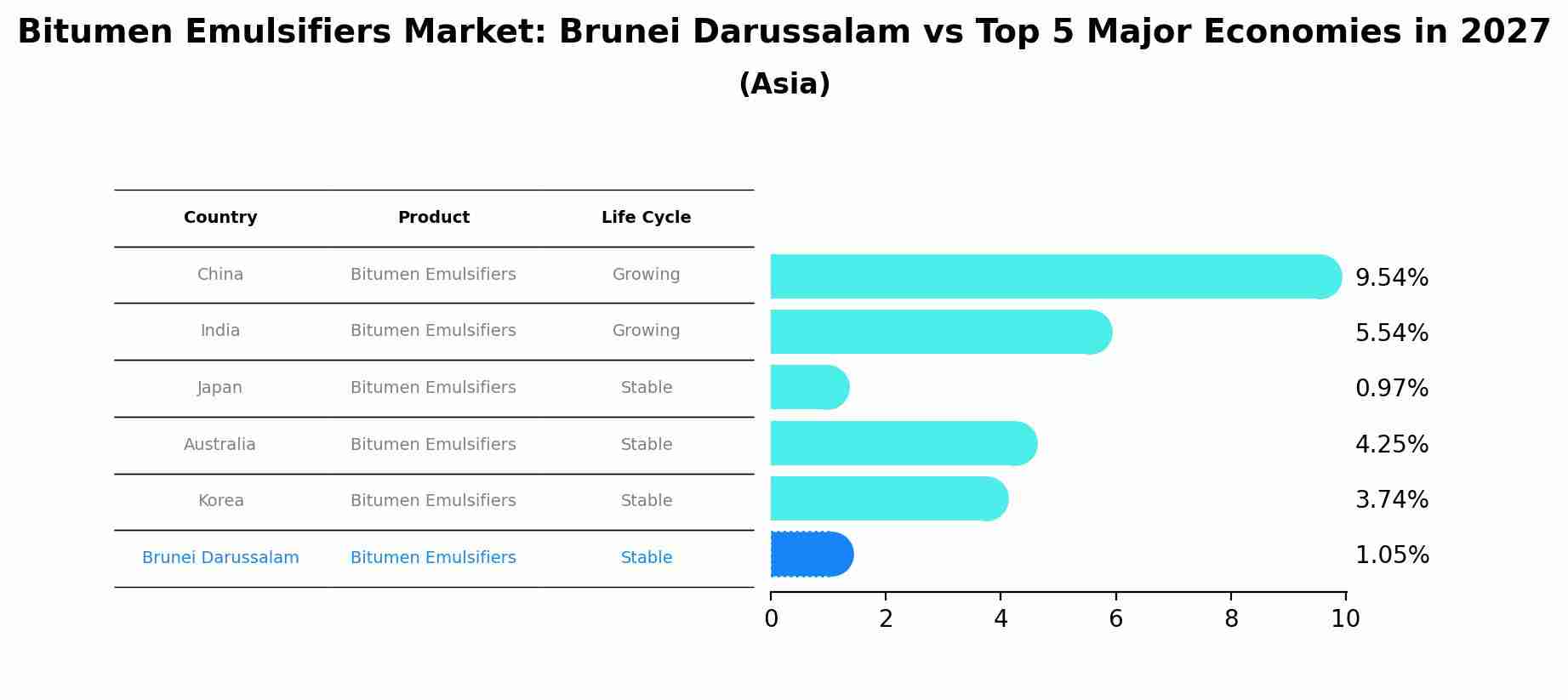 Bitumen Emulsifiers Market: Brunei Darussalam vs Top 5 Major Economies in 2027 (Asia)