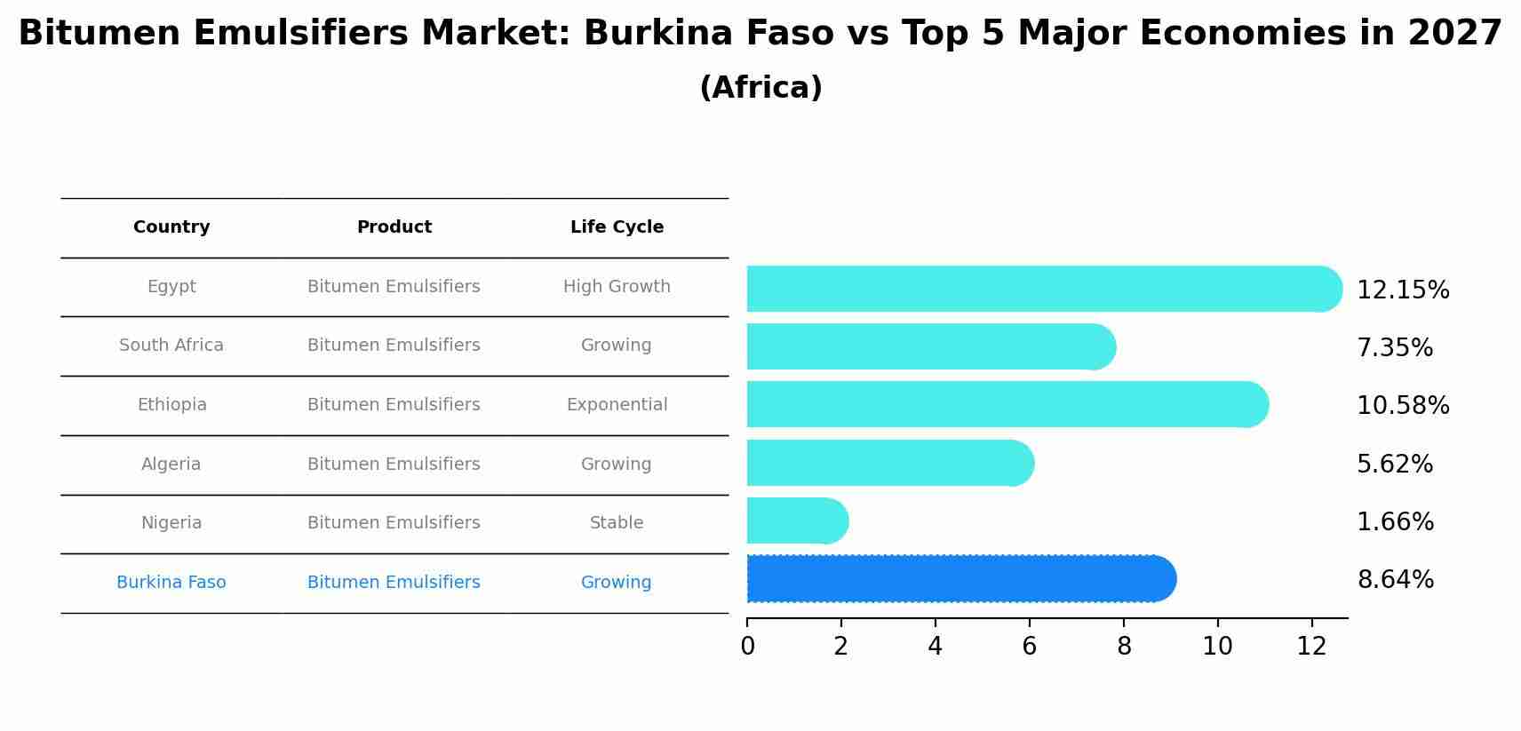 Bitumen Emulsifiers Market: Burkina Faso vs Top 5 Major Economies in 2027 (Africa)