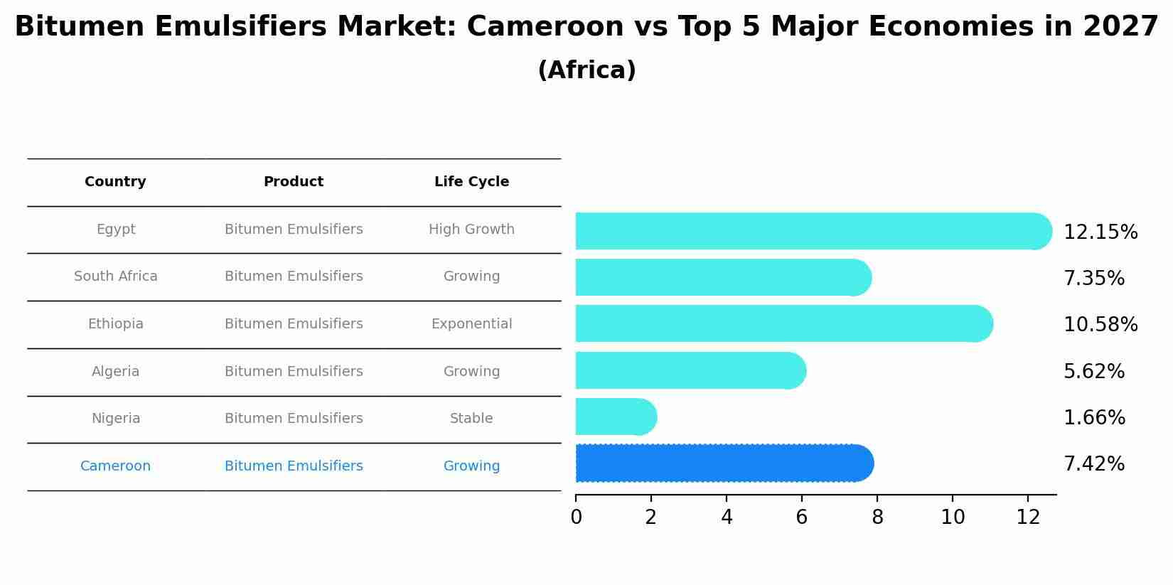 Bitumen Emulsifiers Market: Cameroon vs Top 5 Major Economies in 2027 (Africa)