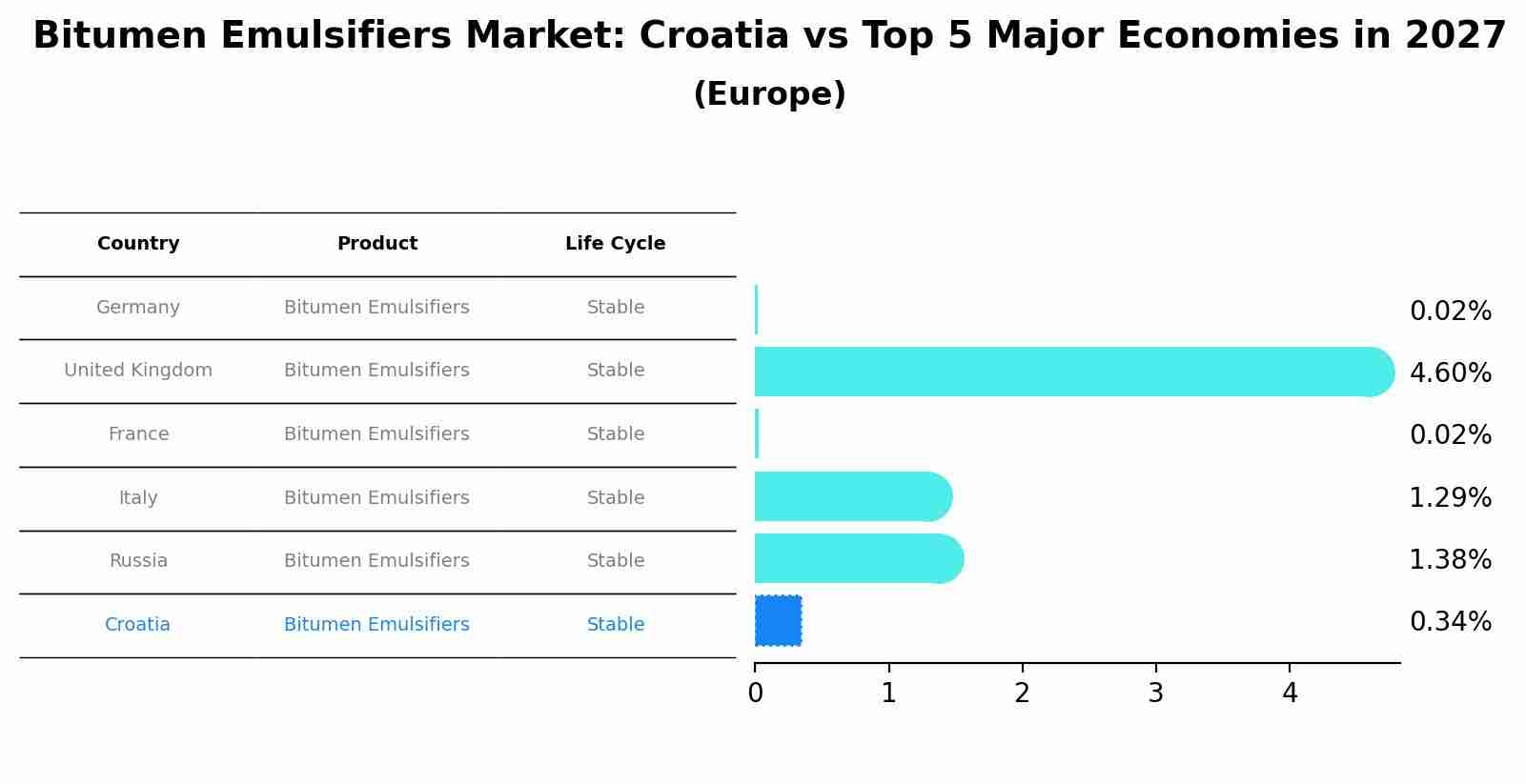 Bitumen Emulsifiers Market: Croatia vs Top 5 Major Economies in 2027 (Europe)