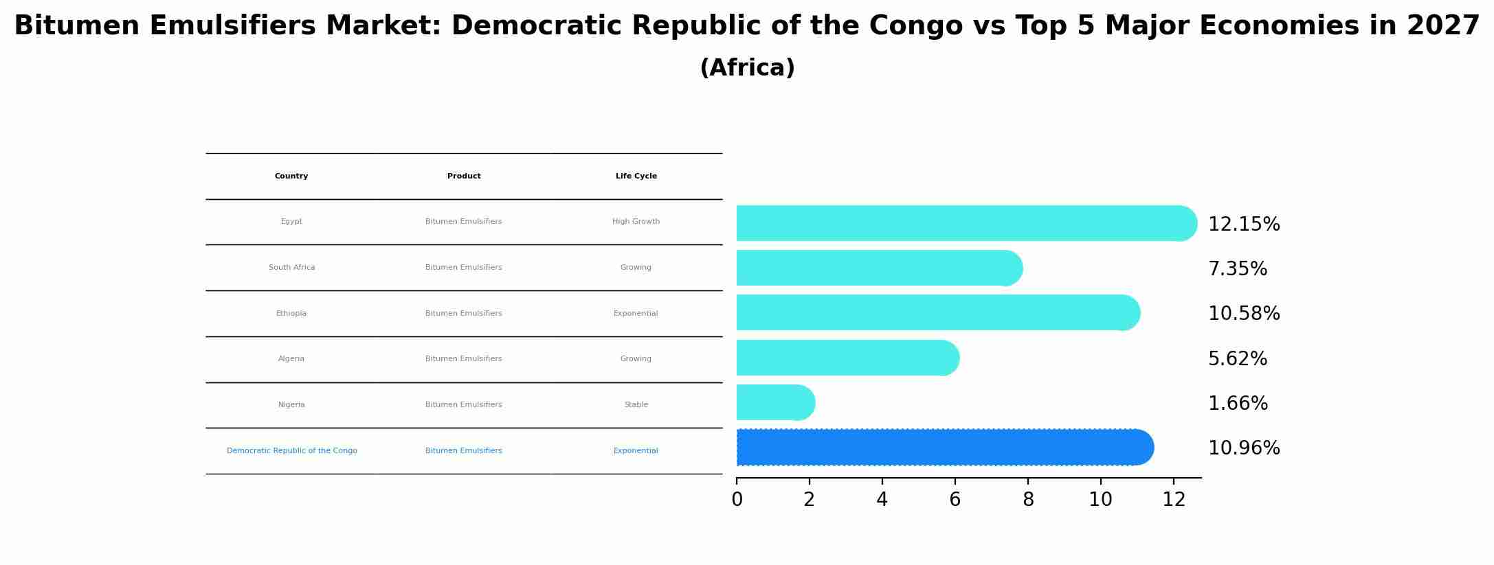 Bitumen Emulsifiers Market: Democratic Republic of the Congo vs Top 5 Major Economies in 2027 (Africa)