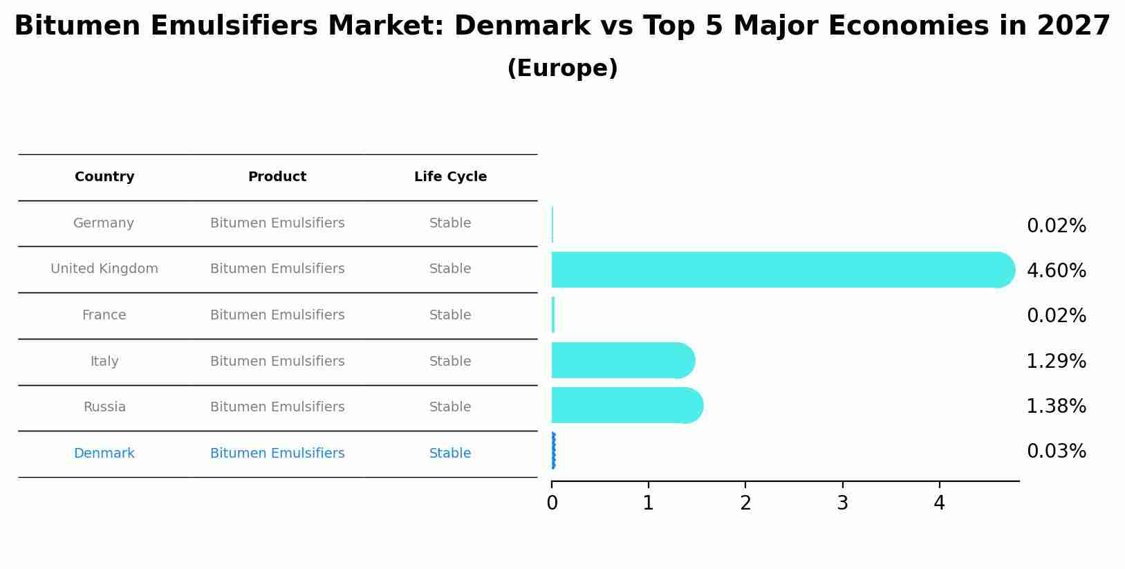 Bitumen Emulsifiers Market: Denmark vs Top 5 Major Economies in 2027 (Europe)