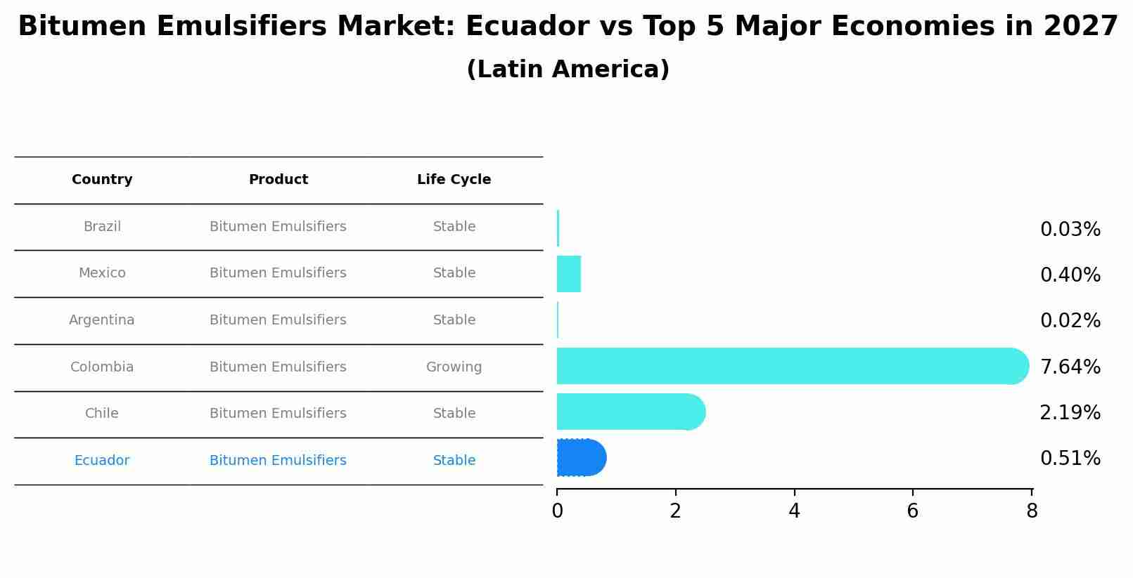 Bitumen Emulsifiers Market: Ecuador vs Top 5 Major Economies in 2027 (Latin America)