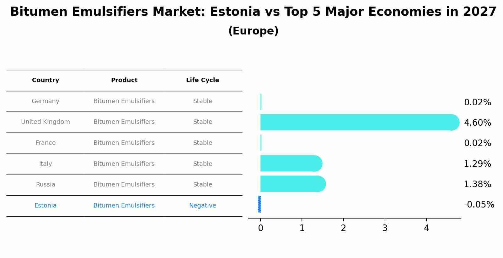 Bitumen Emulsifiers Market: Estonia vs Top 5 Major Economies in 2027 (Europe)