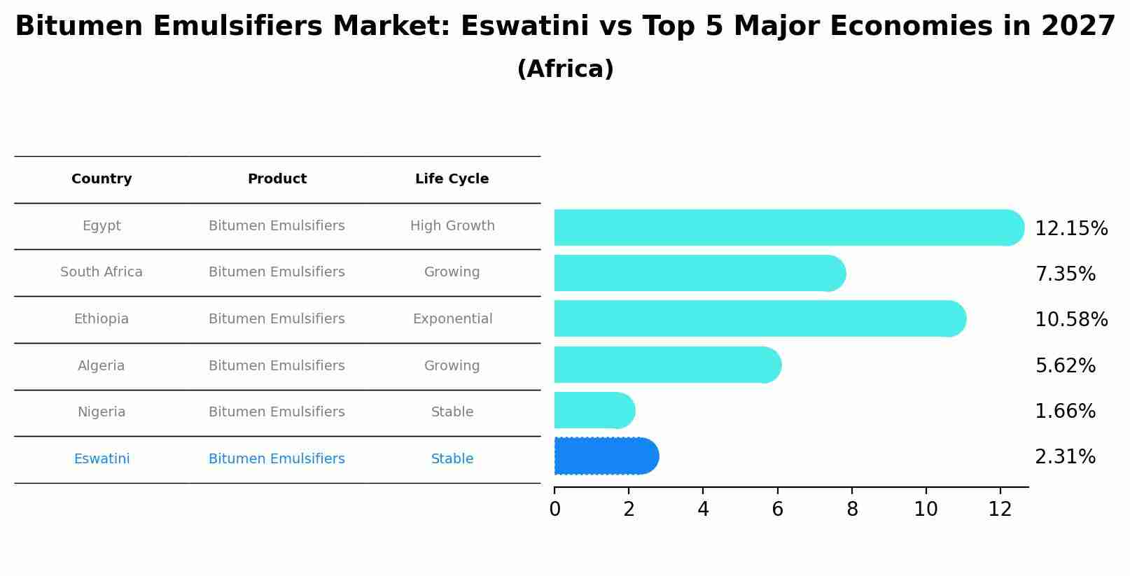 Bitumen Emulsifiers Market: Eswatini vs Top 5 Major Economies in 2027 (Africa)