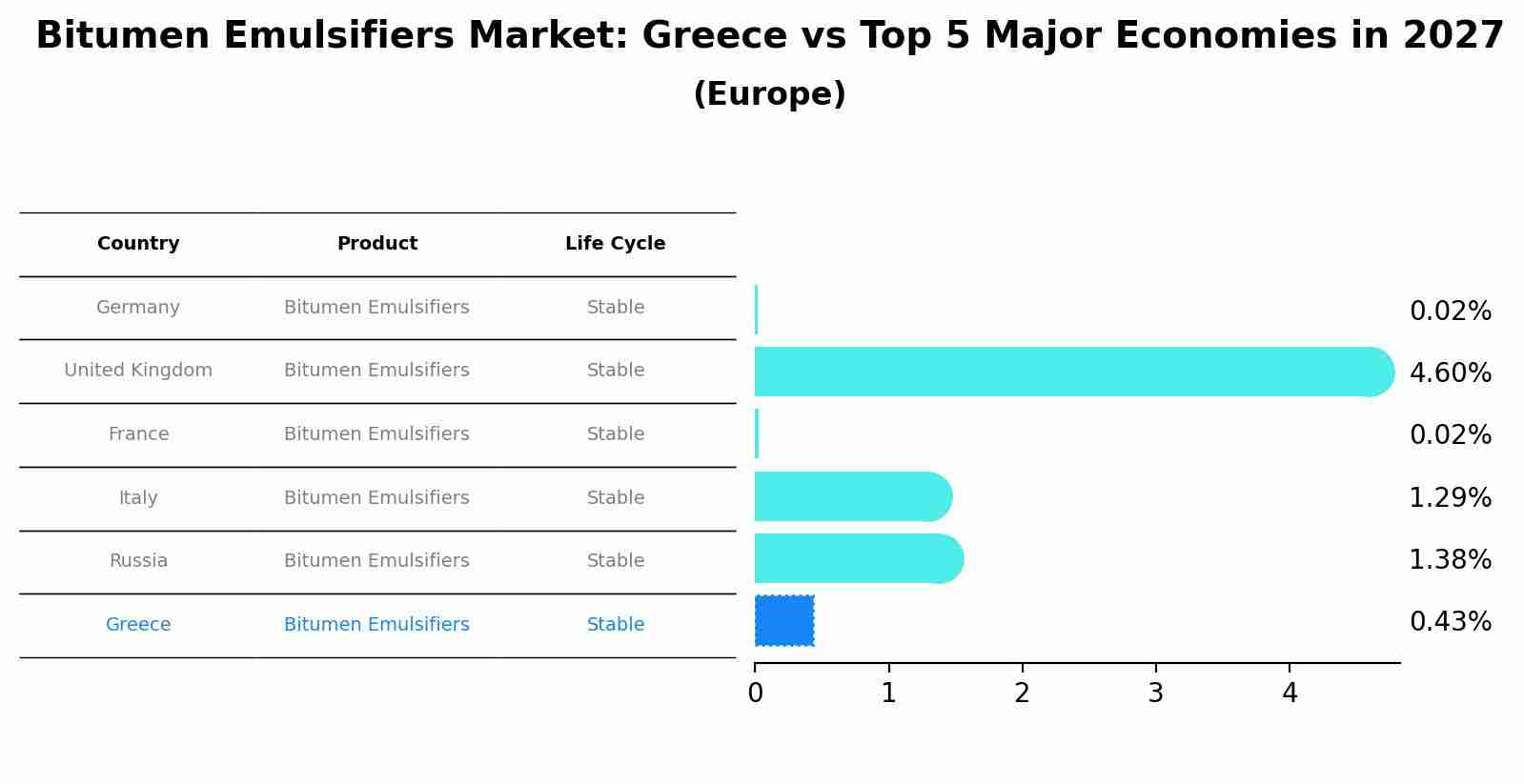 Bitumen Emulsifiers Market: Greece vs Top 5 Major Economies in 2027 (Europe)