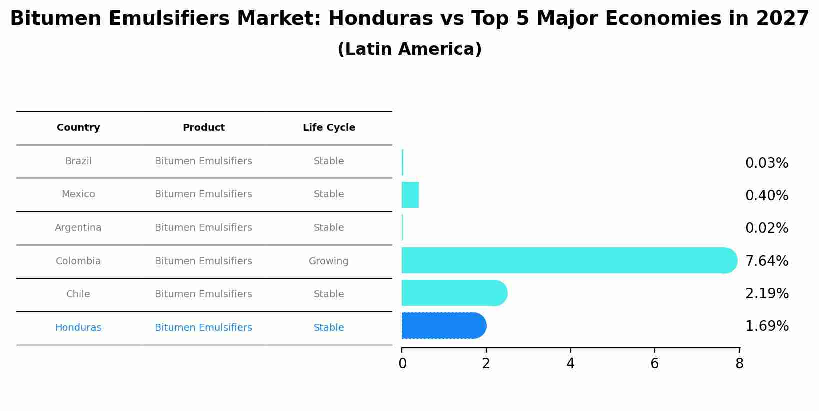 Bitumen Emulsifiers Market: Honduras vs Top 5 Major Economies in 2027 (Latin America)