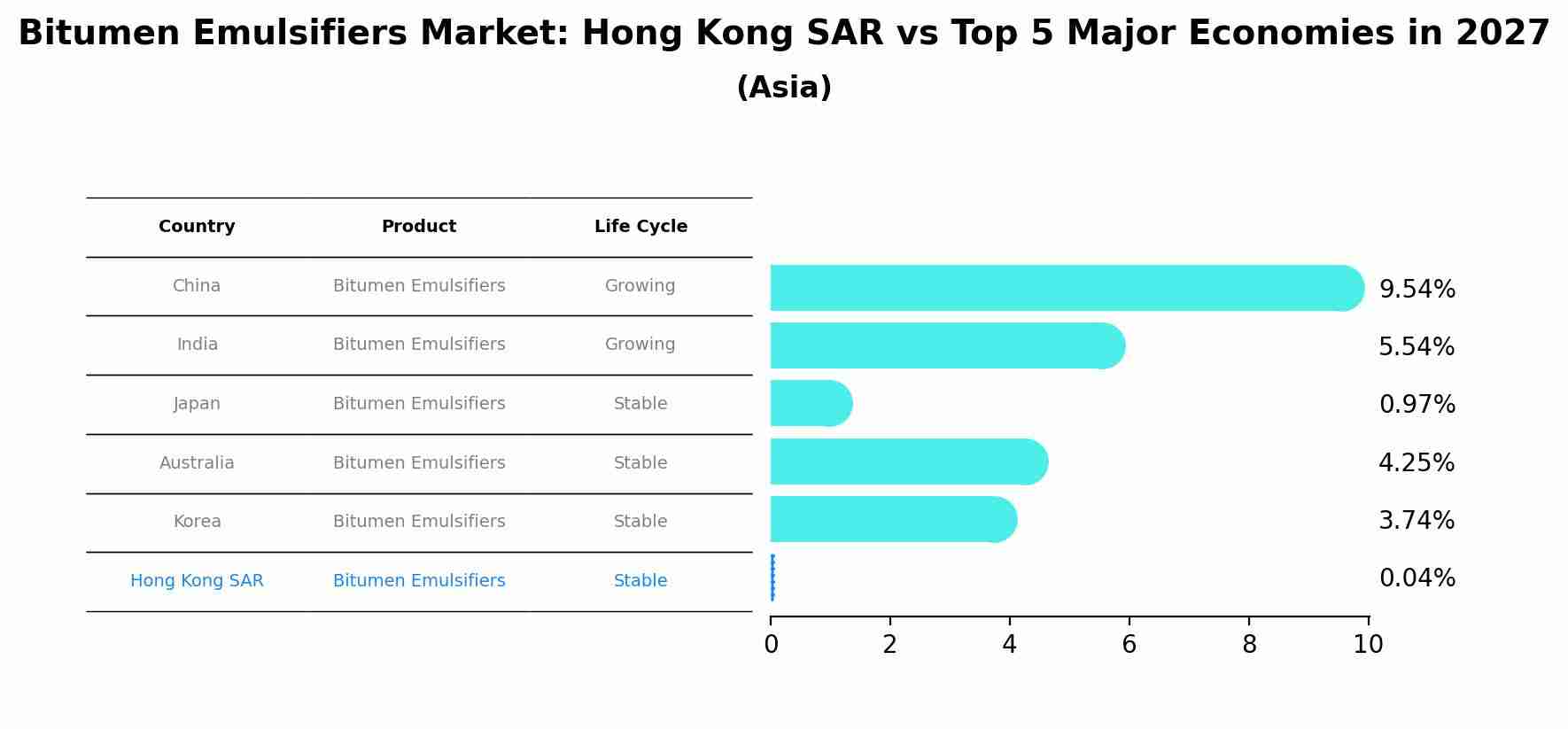 Bitumen Emulsifiers Market: Hong Kong SAR vs Top 5 Major Economies in 2027 (Asia)