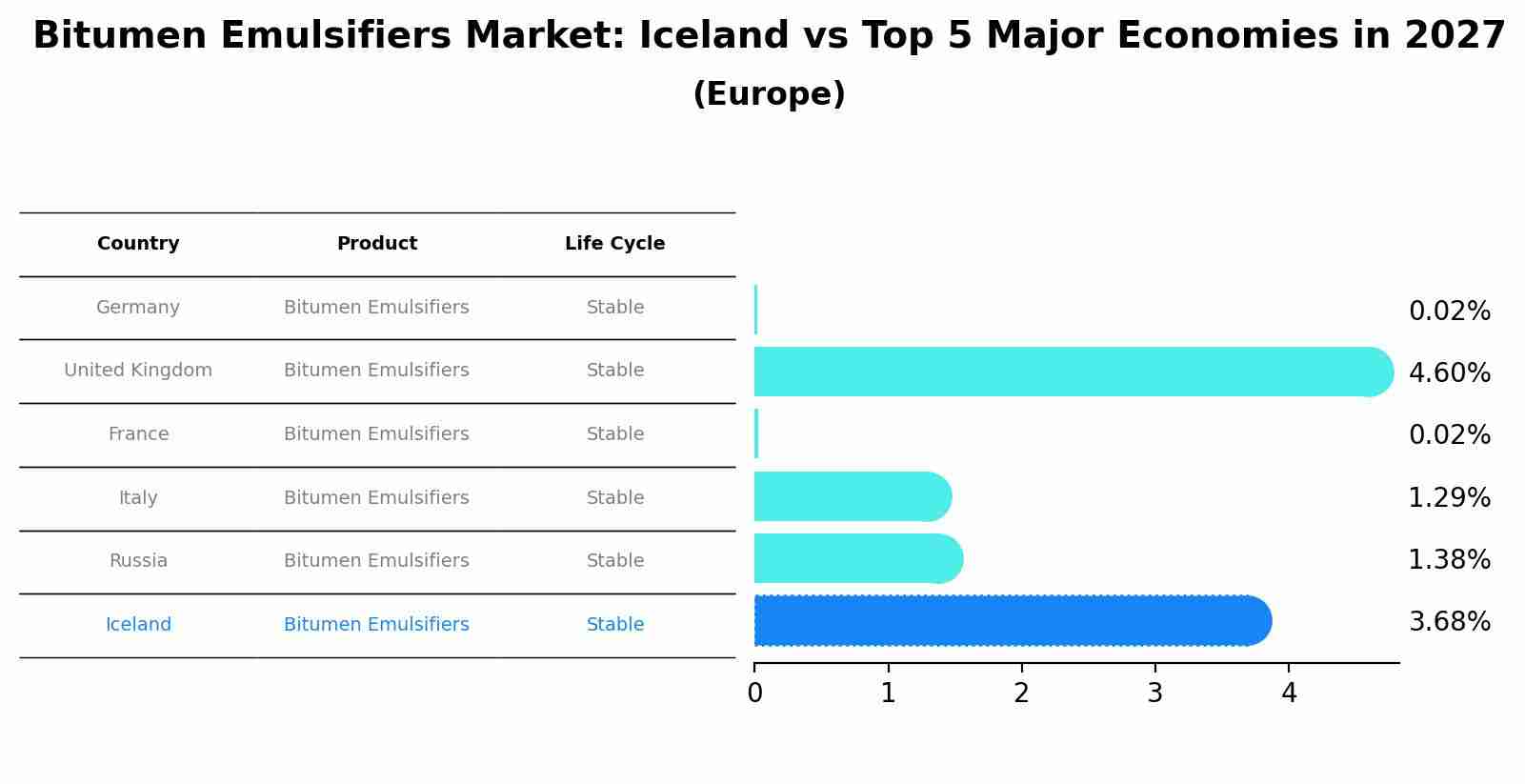 Bitumen Emulsifiers Market: Iceland vs Top 5 Major Economies in 2027 (Europe)