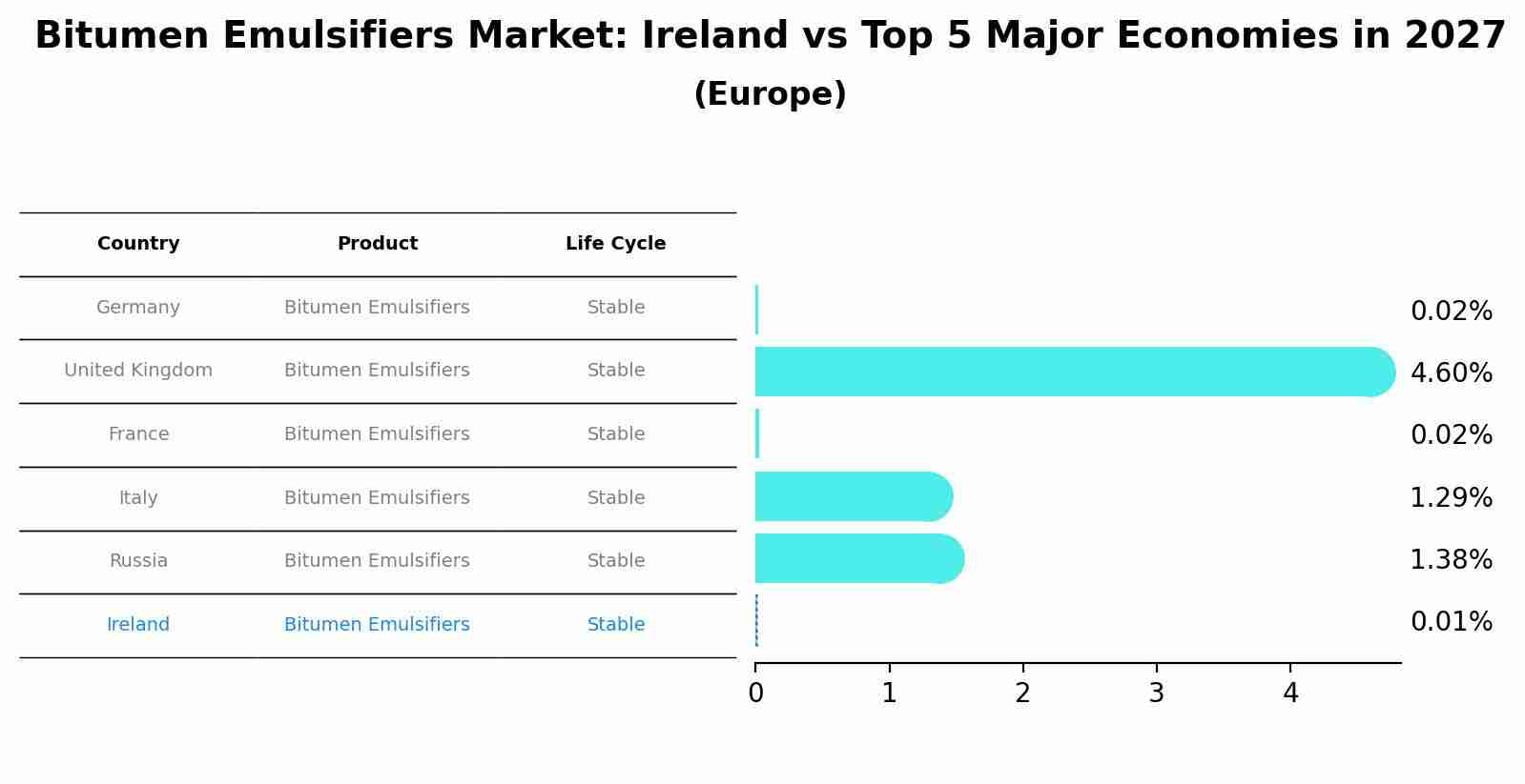 Bitumen Emulsifiers Market: Ireland vs Top 5 Major Economies in 2027 (Europe)