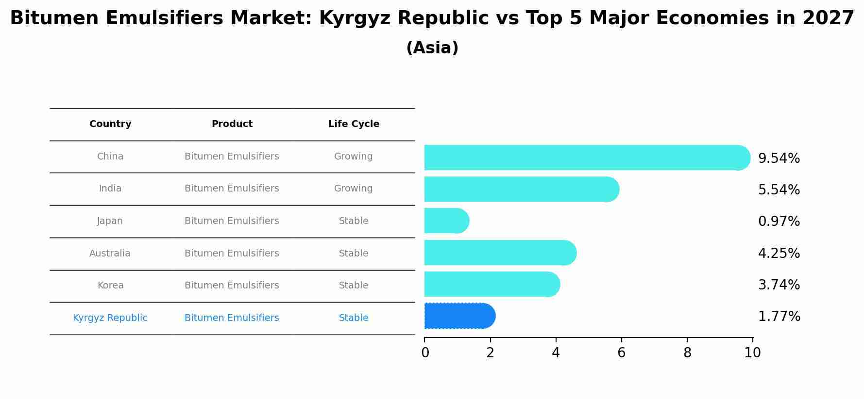 Bitumen Emulsifiers Market: Kyrgyz Republic vs Top 5 Major Economies in 2027 (Asia)