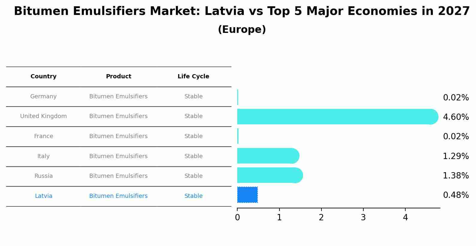 Bitumen Emulsifiers Market: Latvia vs Top 5 Major Economies in 2027 (Europe)