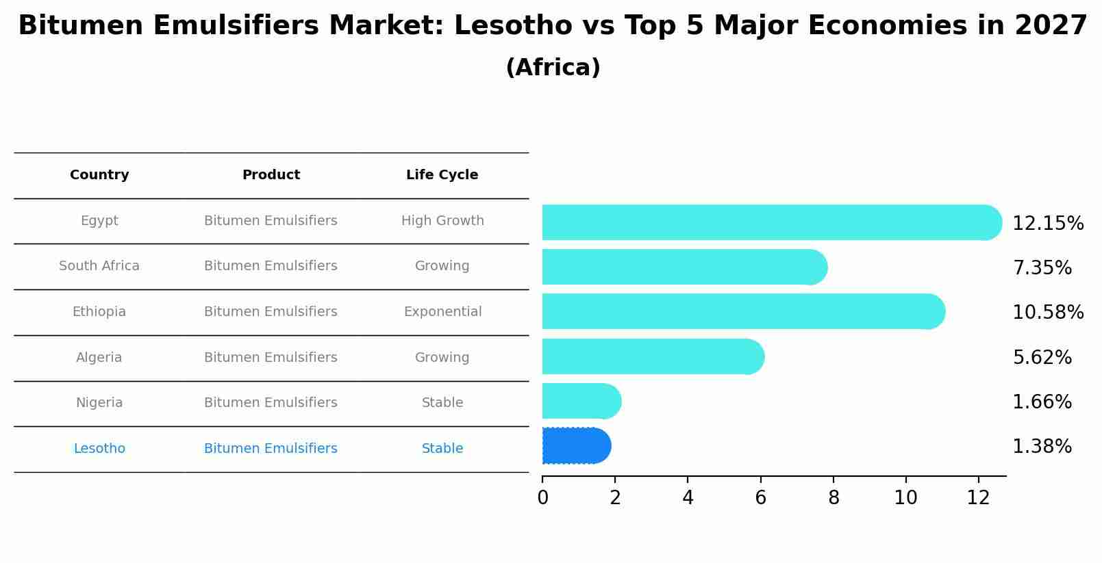 Bitumen Emulsifiers Market: Lesotho vs Top 5 Major Economies in 2027 (Africa)