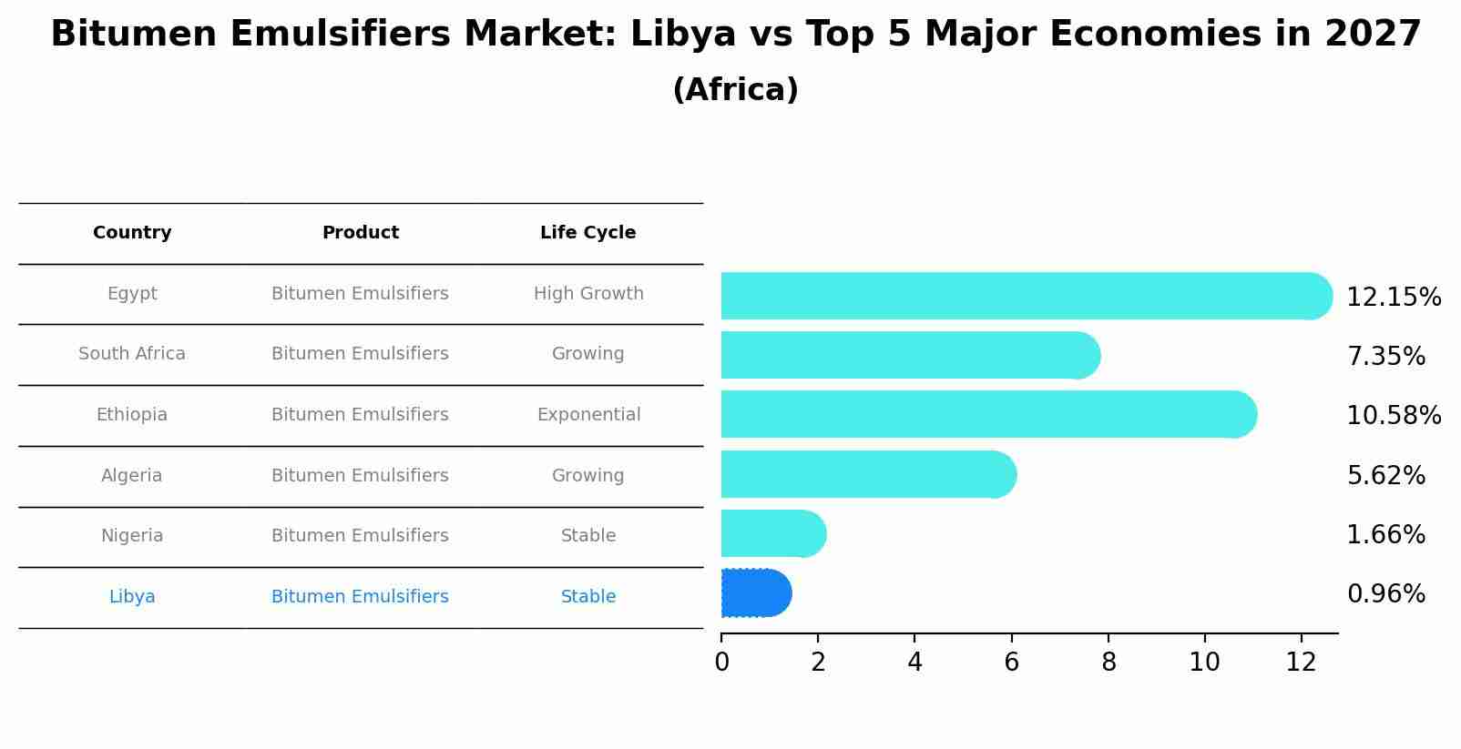 Bitumen Emulsifiers Market: Libya vs Top 5 Major Economies in 2027 (Africa)