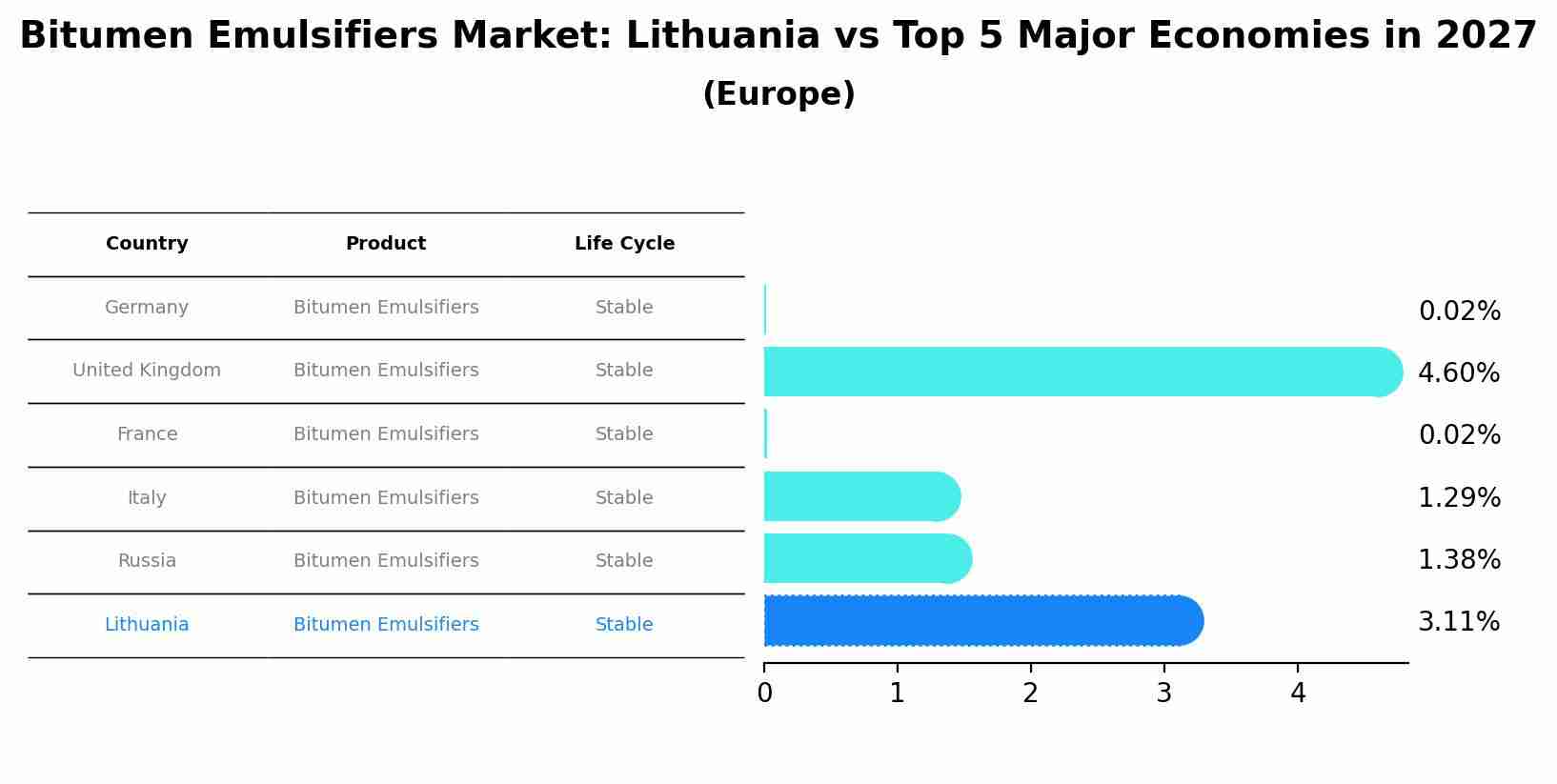 Bitumen Emulsifiers Market: Lithuania vs Top 5 Major Economies in 2027 (Europe)