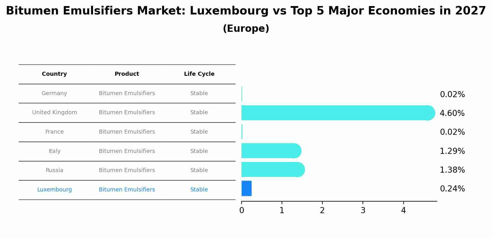 Bitumen Emulsifiers Market: Luxembourg vs Top 5 Major Economies in 2027 (Europe)