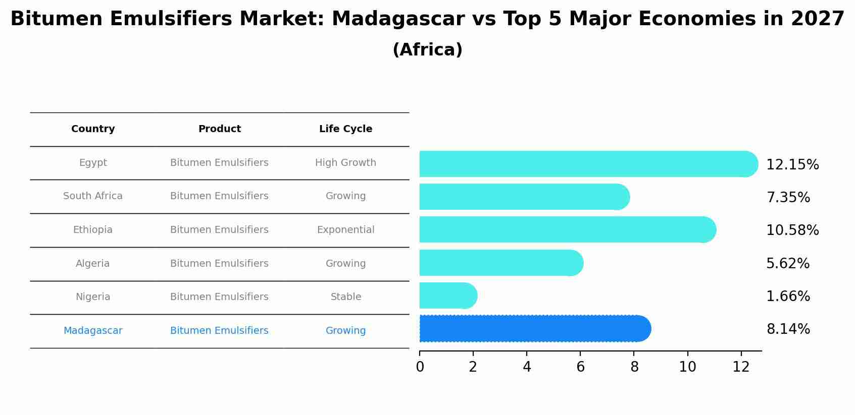 Bitumen Emulsifiers Market: Madagascar vs Top 5 Major Economies in 2027 (Africa)