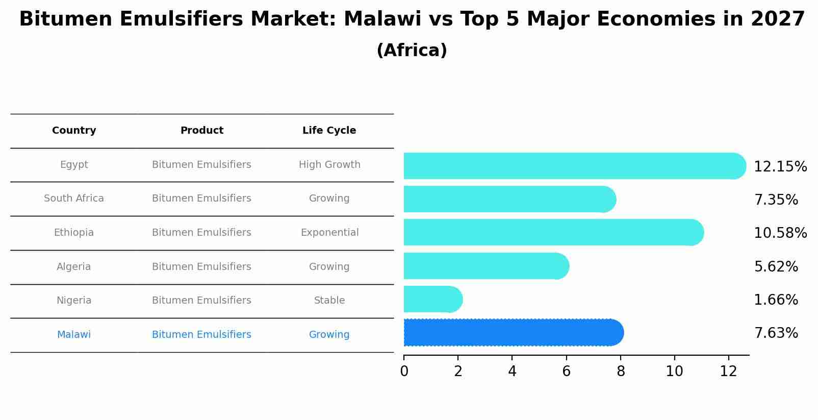 Bitumen Emulsifiers Market: Malawi vs Top 5 Major Economies in 2027 (Africa)