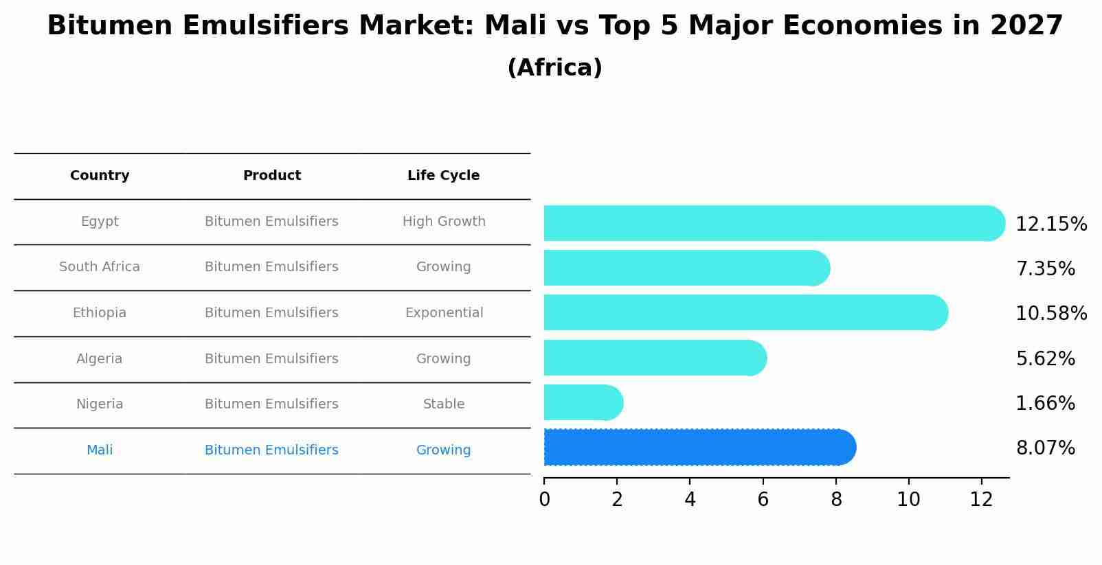 Bitumen Emulsifiers Market: Mali vs Top 5 Major Economies in 2027 (Africa)