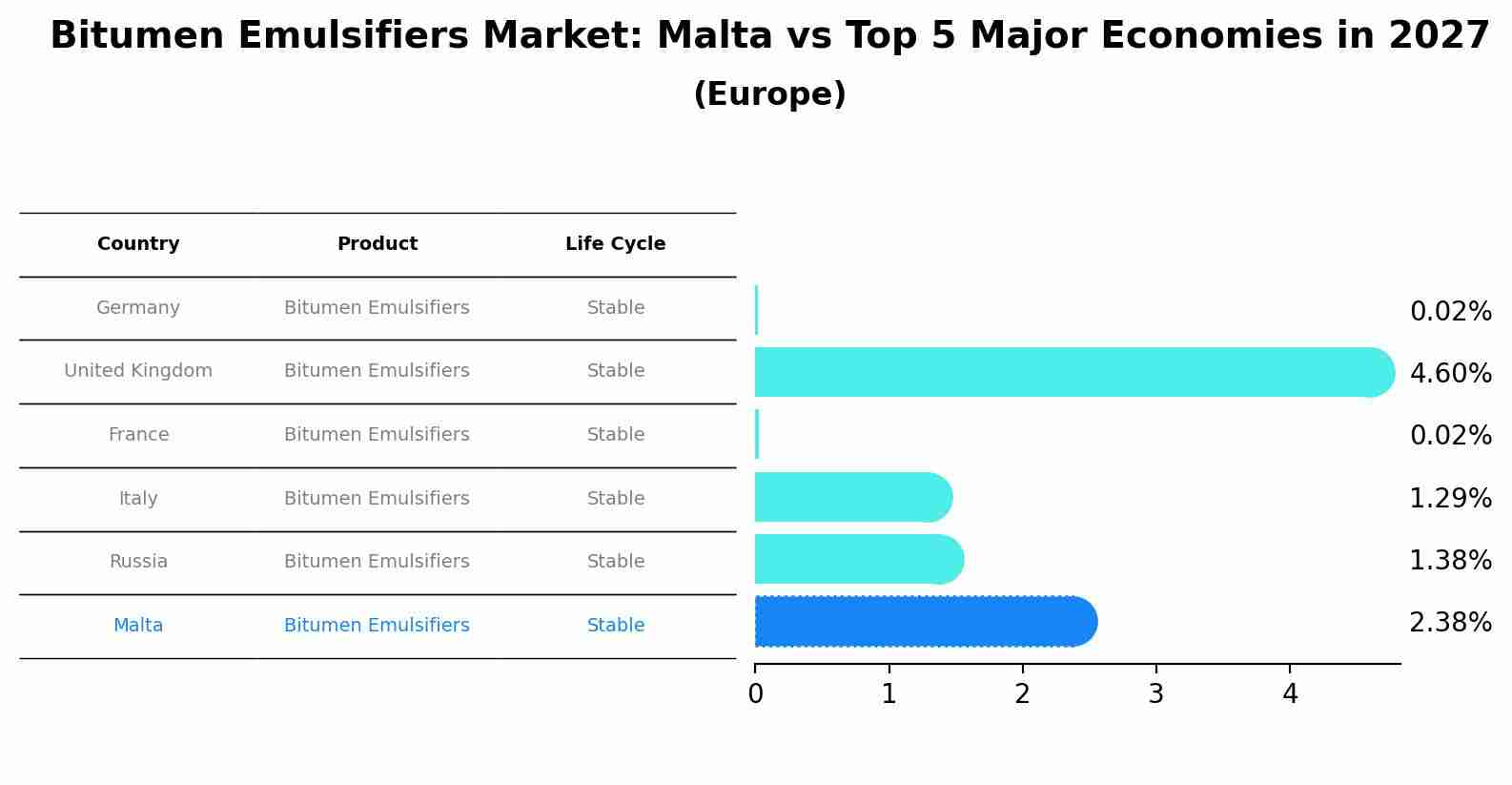 Bitumen Emulsifiers Market: Malta vs Top 5 Major Economies in 2027 (Europe)