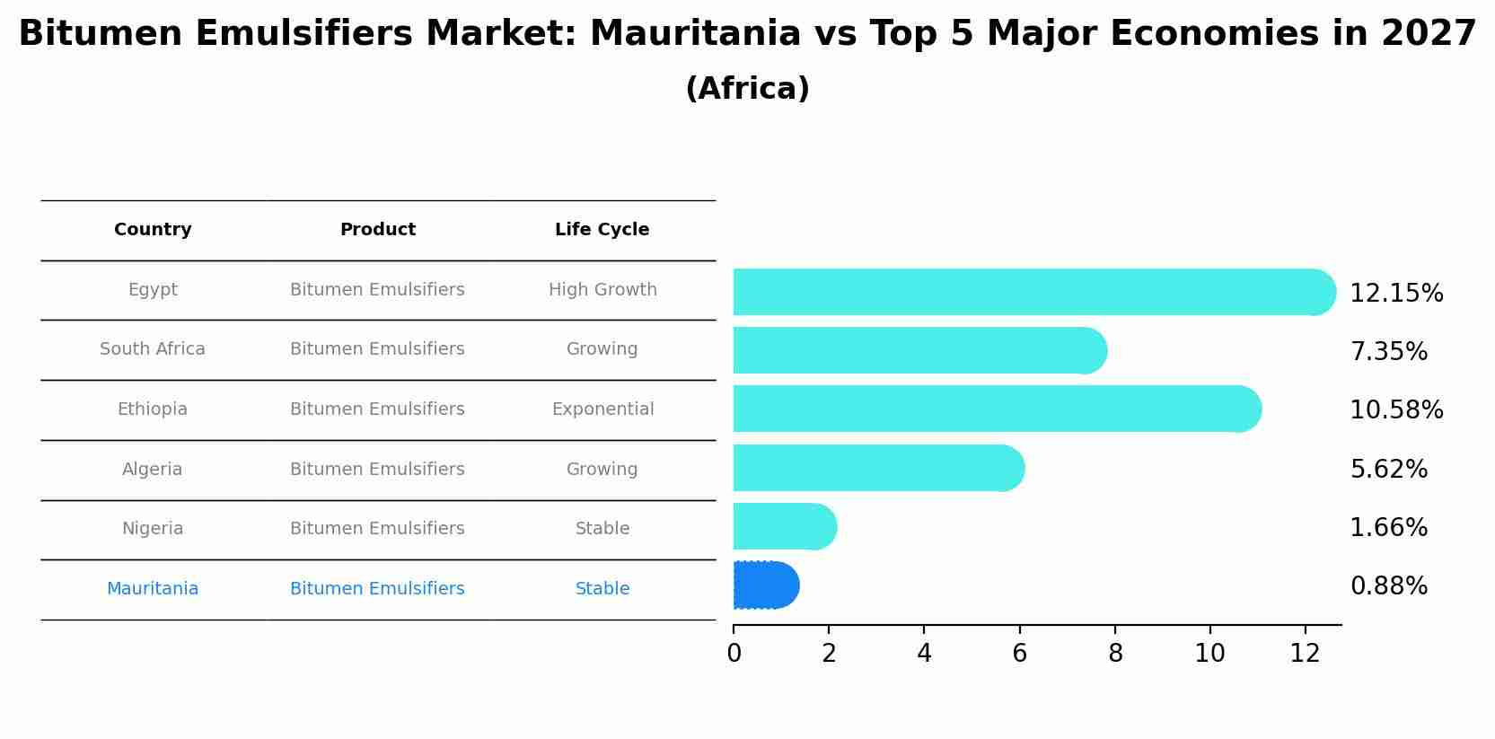 Bitumen Emulsifiers Market: Mauritania vs Top 5 Major Economies in 2027 (Africa)