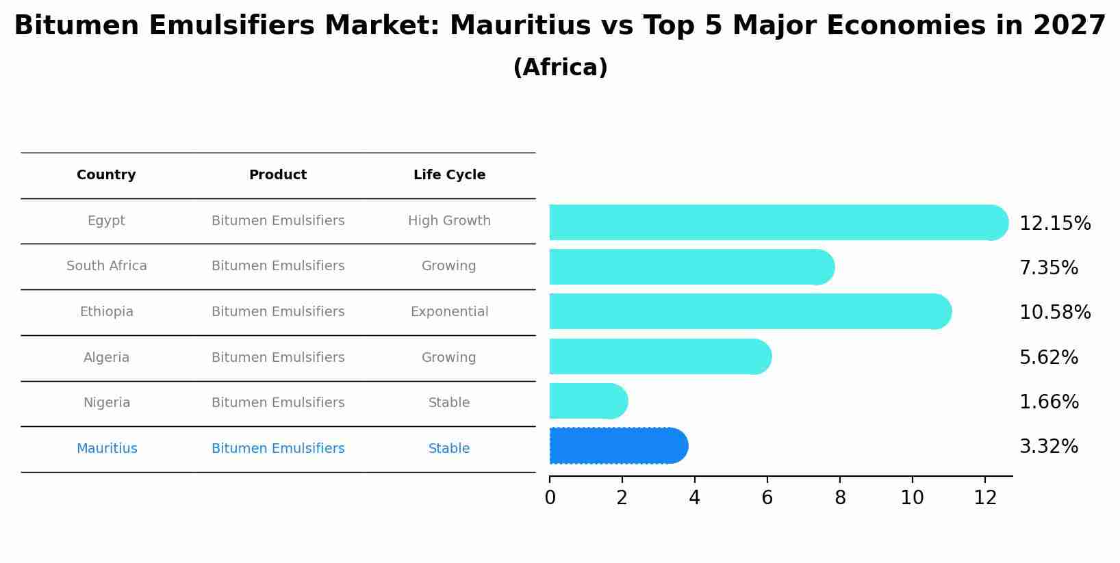 Bitumen Emulsifiers Market: Mauritius vs Top 5 Major Economies in 2027 (Africa)