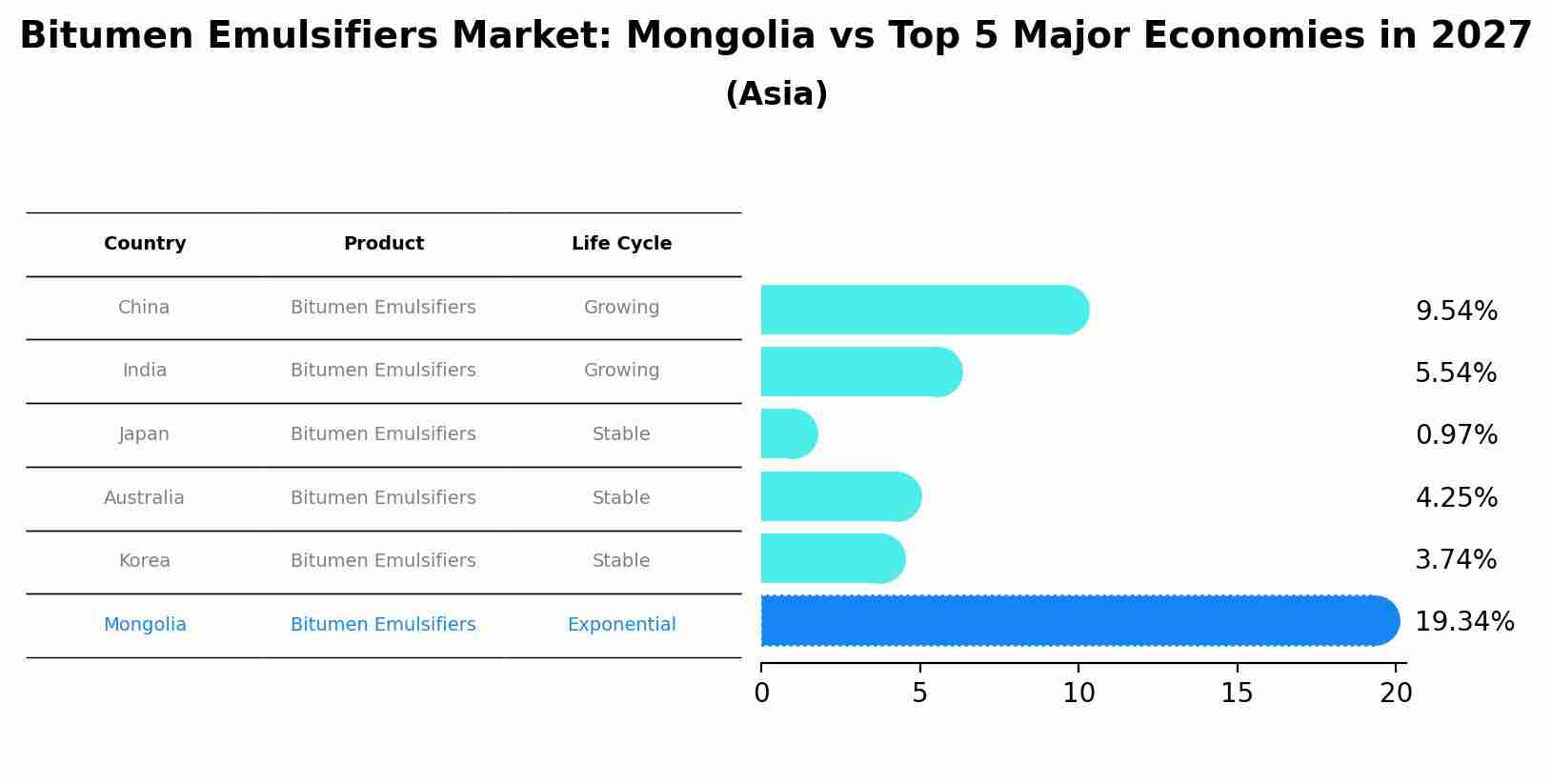 Bitumen Emulsifiers Market: Mongolia vs Top 5 Major Economies in 2027 (Asia)